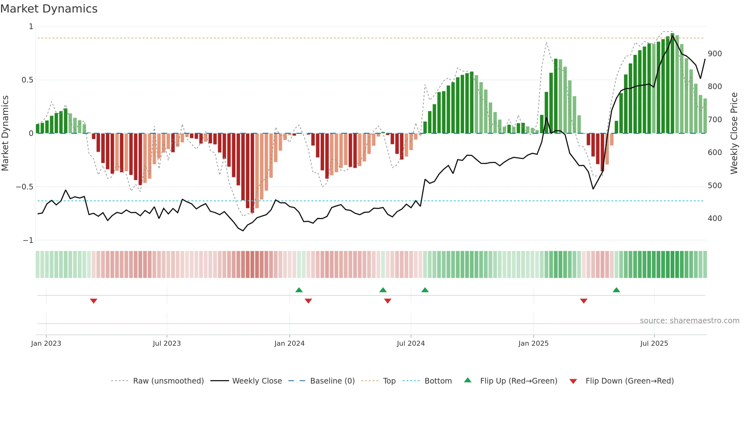 BEAN weekly Market Dynamics chart, closing 2025-09-15.