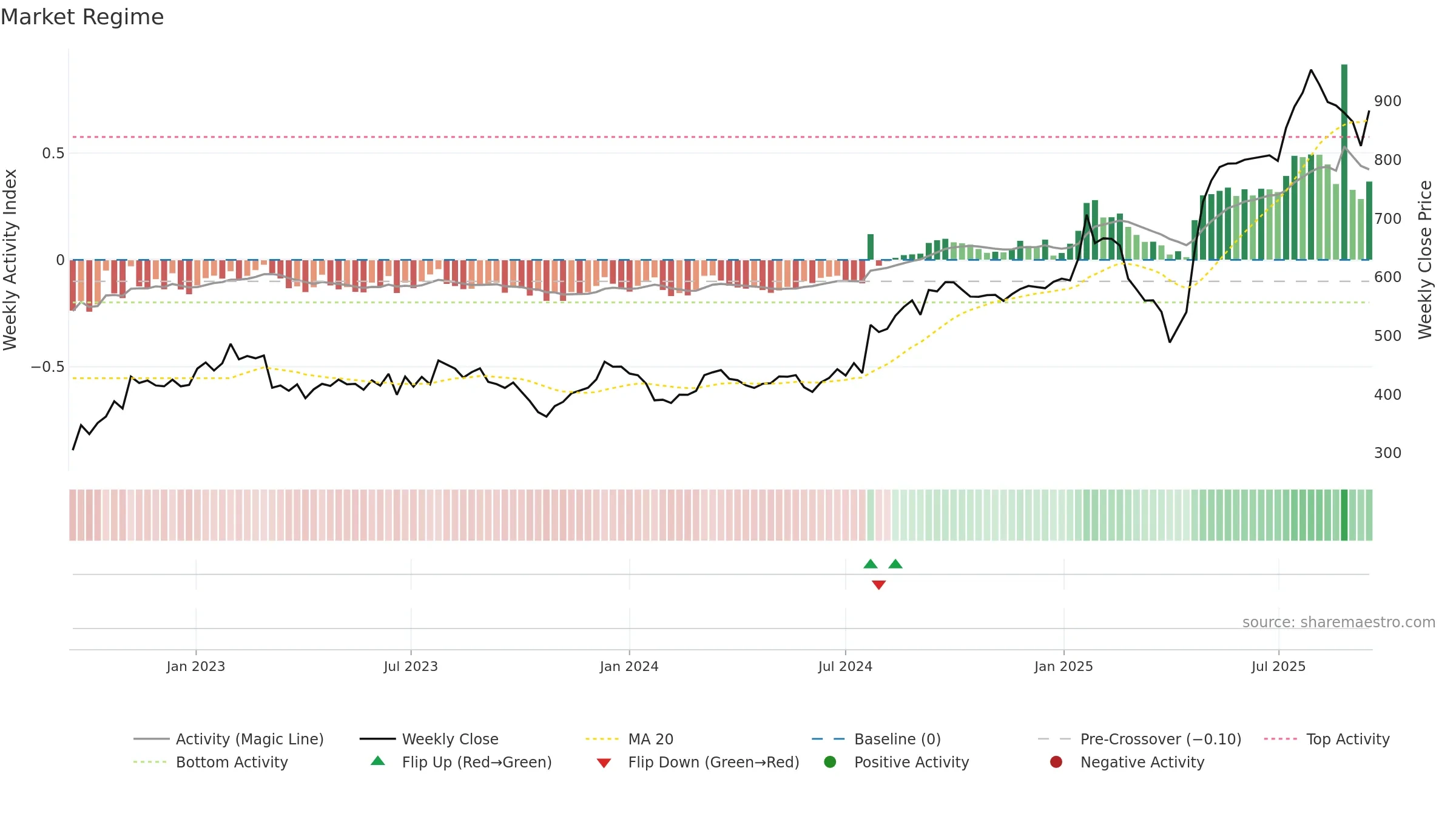 BEAN weekly Market Snapshot chart, closing 2025-09-15.