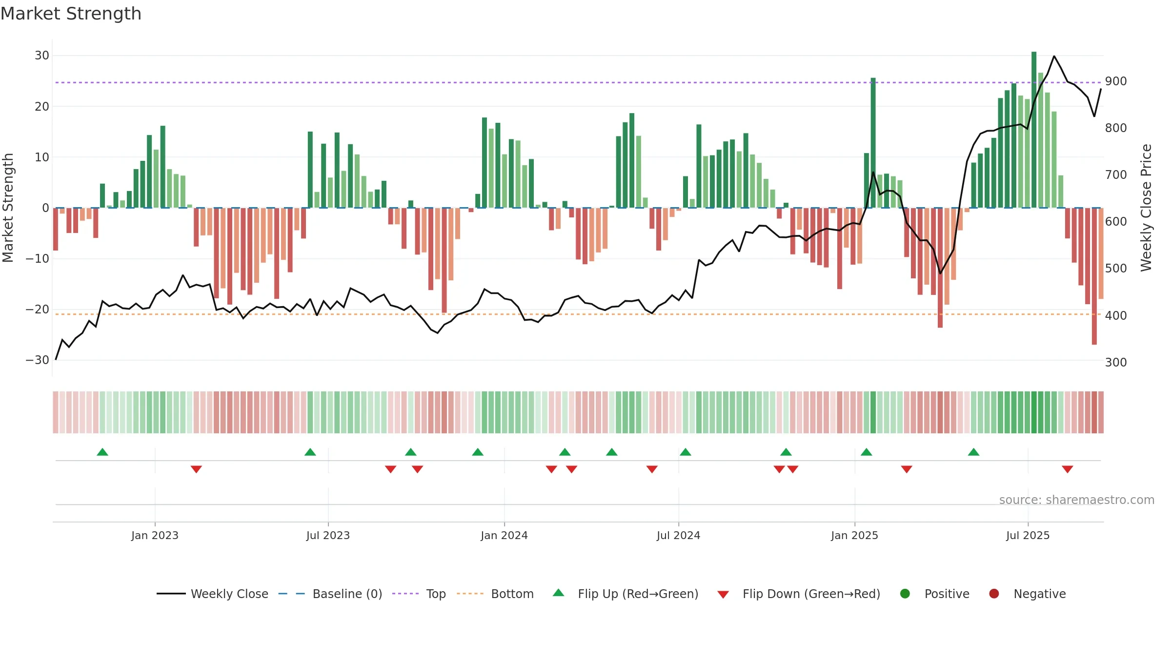 BEAN weekly Market Strength chart, closing 2025-09-15.
