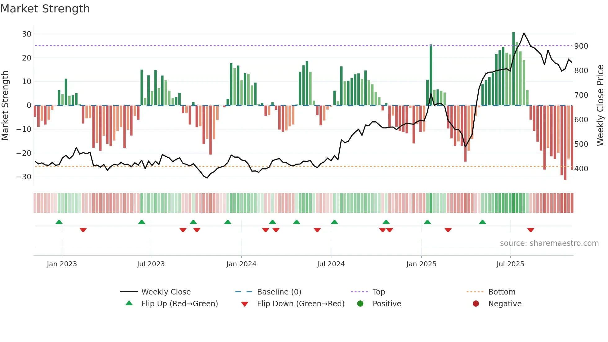 BEAN weekly Market Strength chart