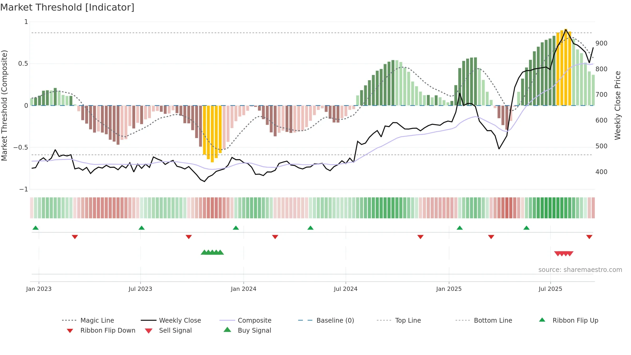BEAN weekly Market Threshold chart, closing 2025-09-15.
