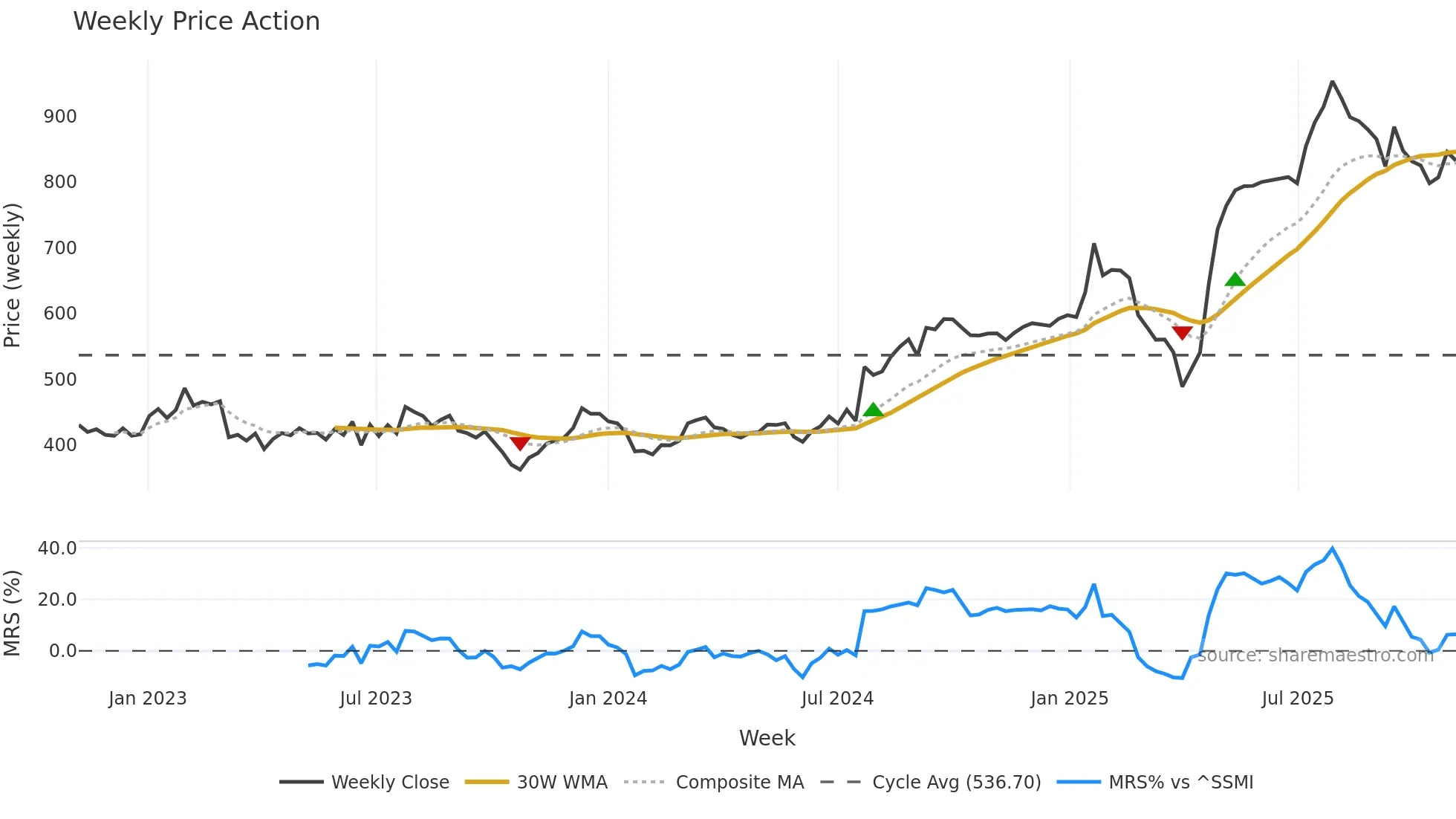 BEAN weekly Price Action chart, closing 2025-11-03