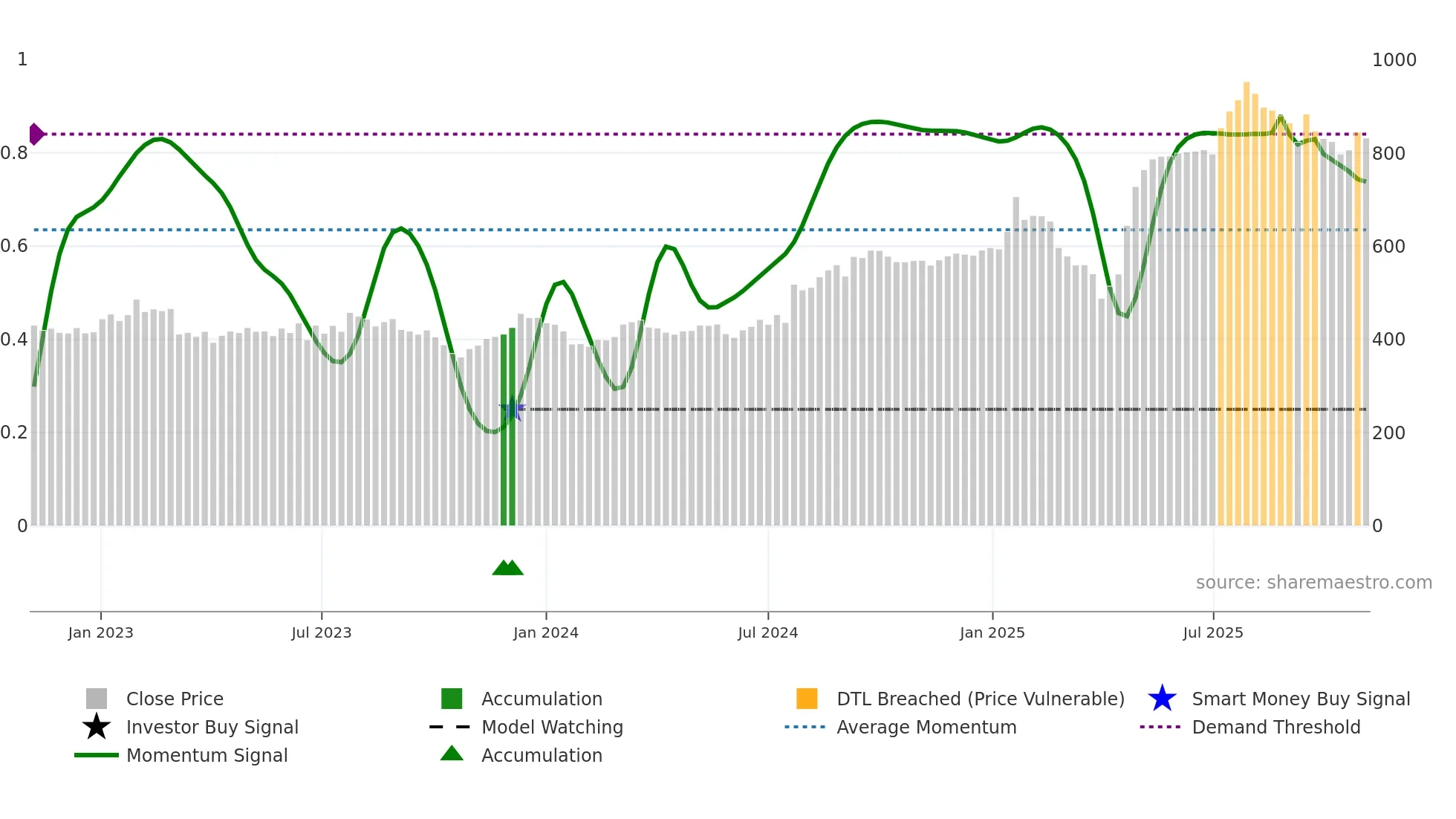 BEAN weekly Smart Money chart