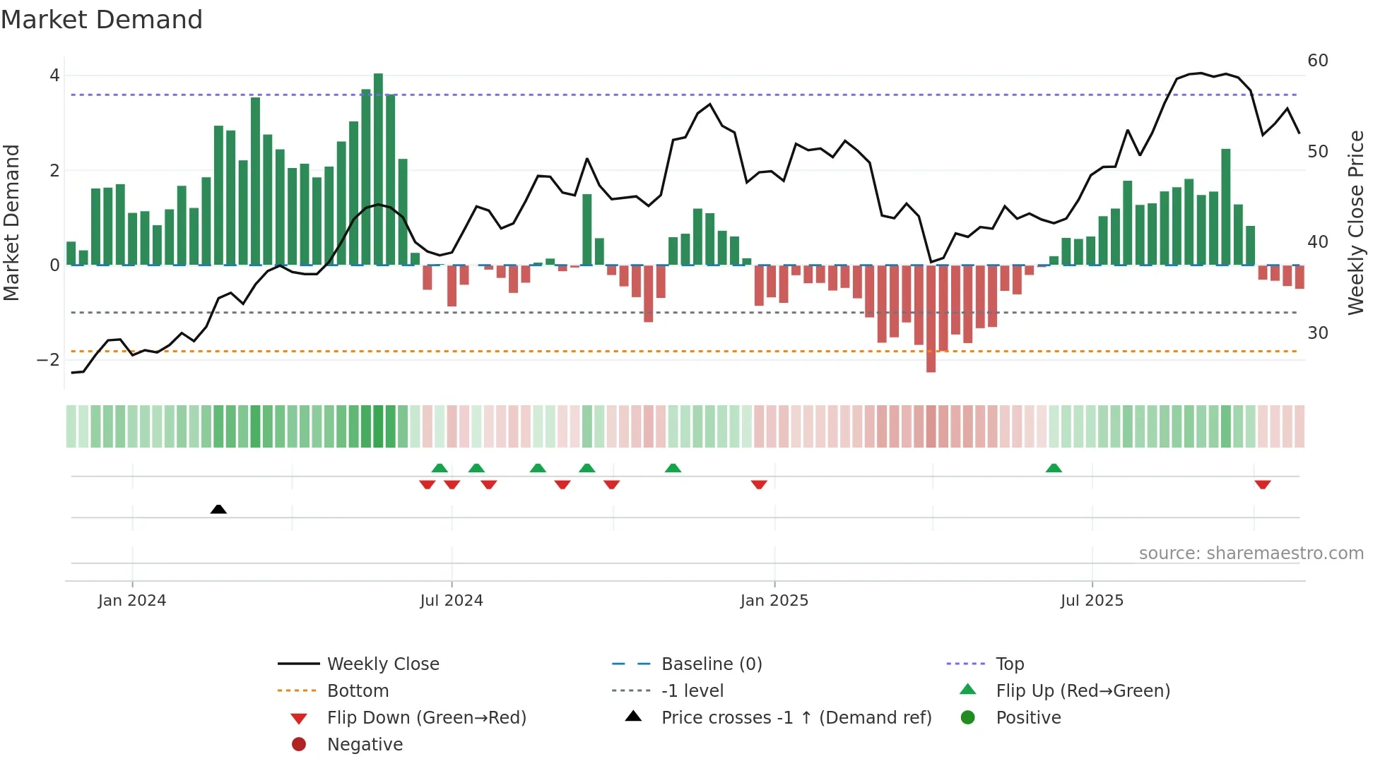 PHIN weekly Market Demand chart
