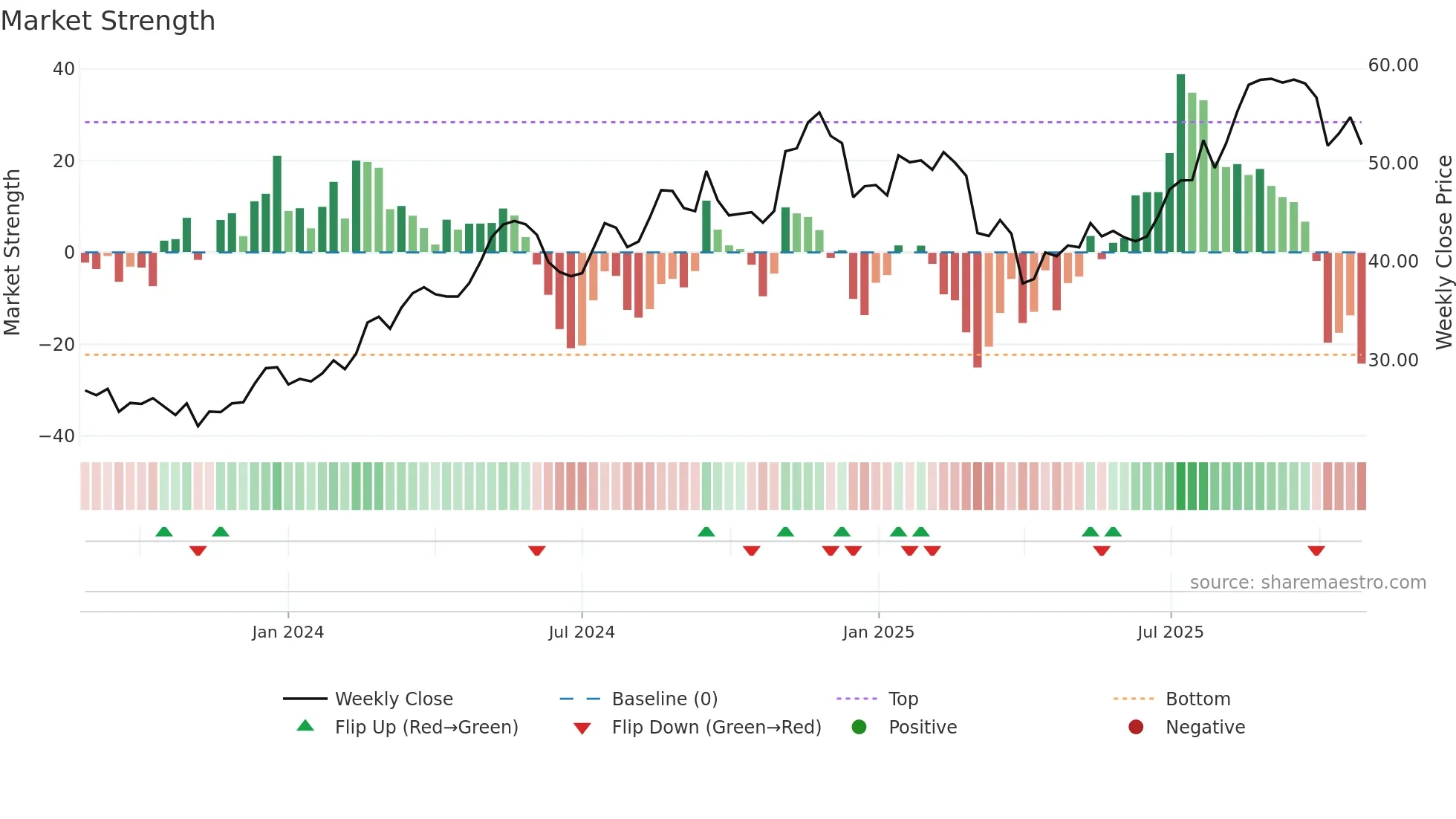PHIN weekly Market Strength chart