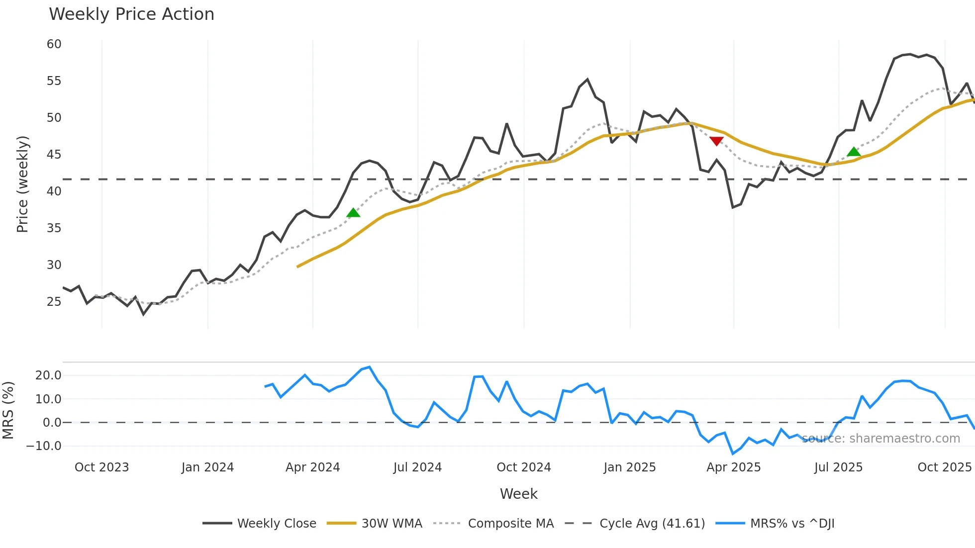 PHIN weekly Price Action chart, closing 2025-10-27