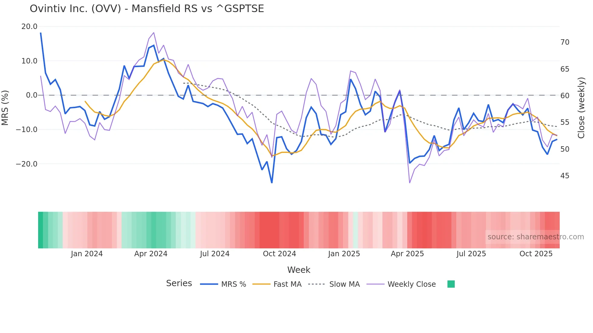 OVV Mansfield Relative Strength chart
