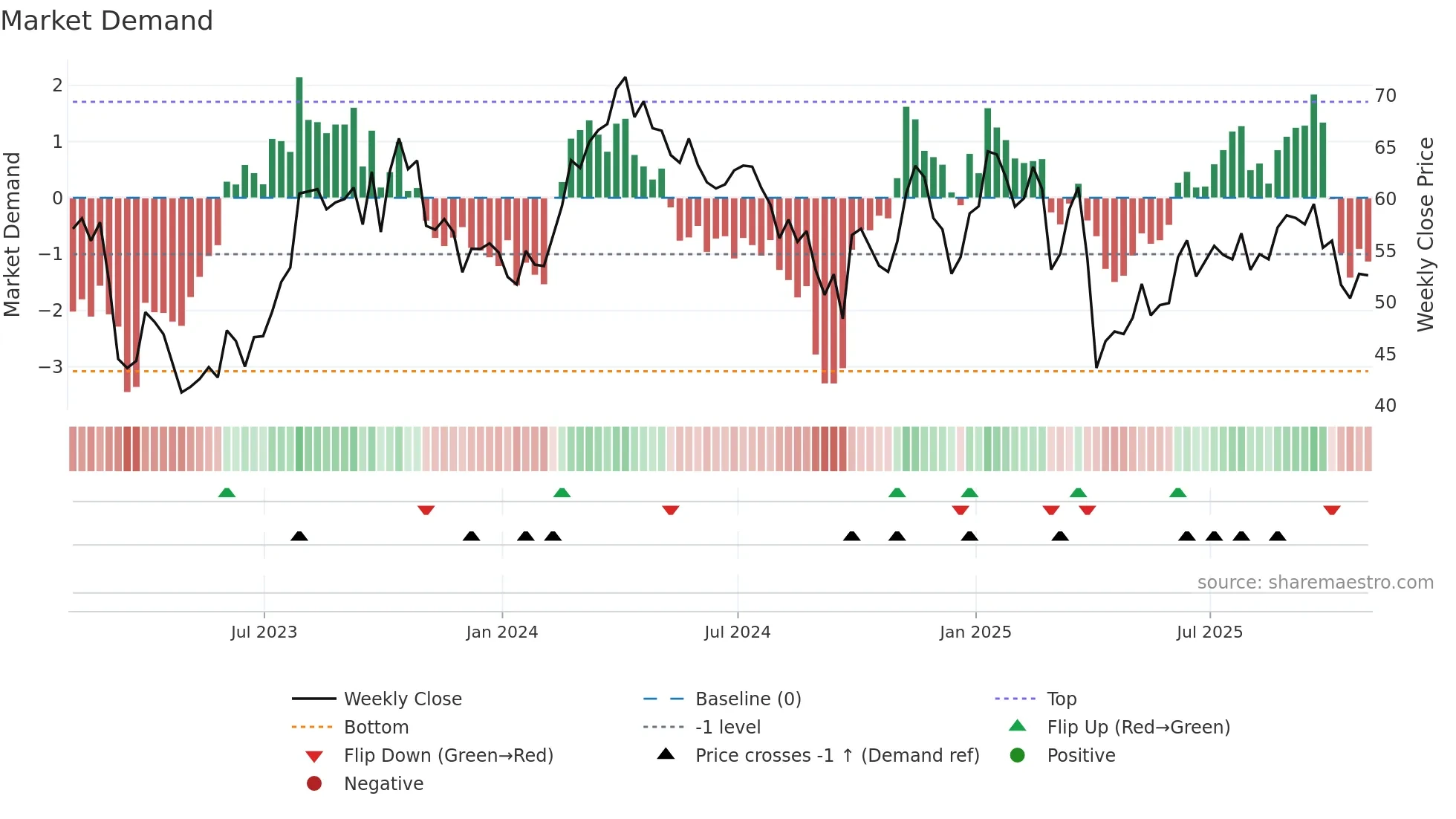 OVV weekly Market Demand chart