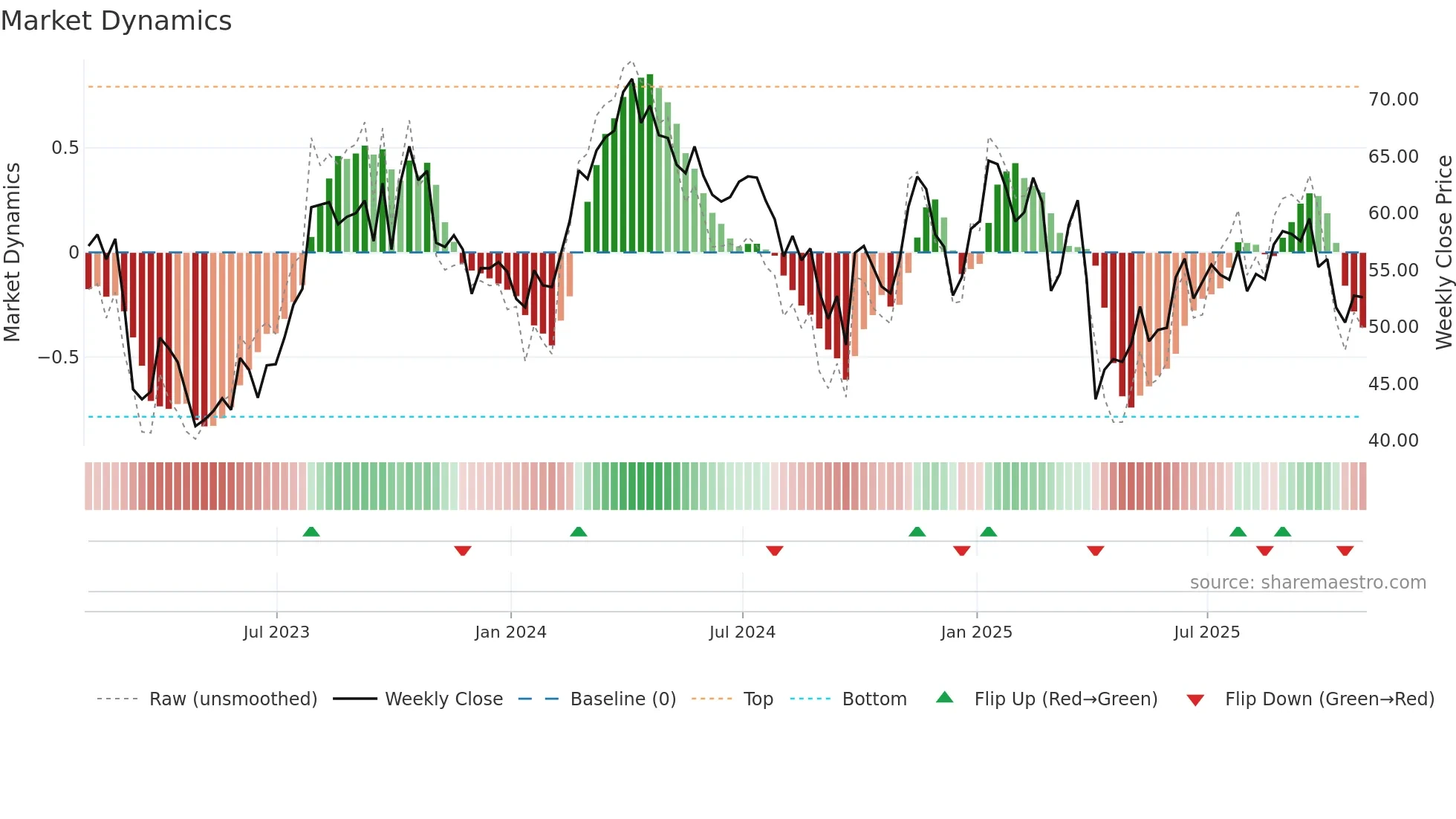 OVV weekly Market Dynamics chart
