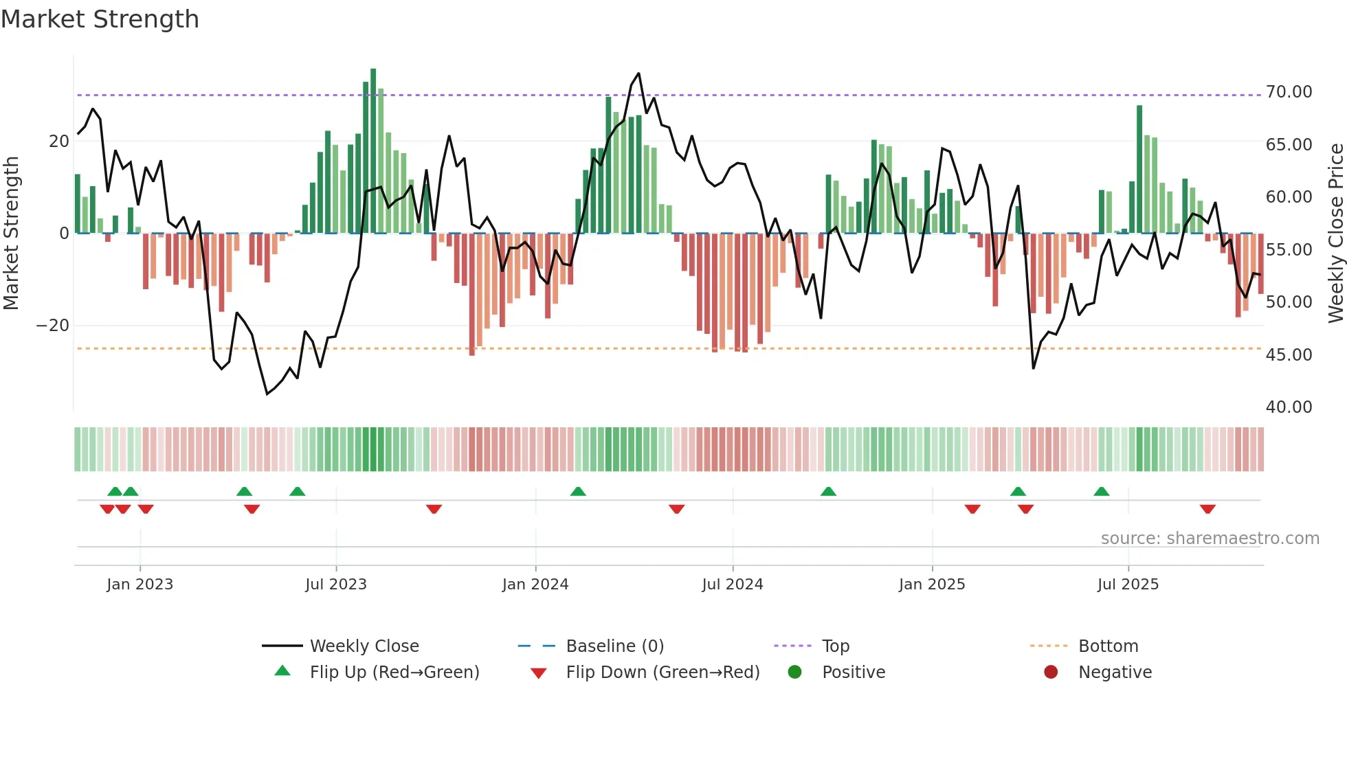 OVV weekly Market Strength chart