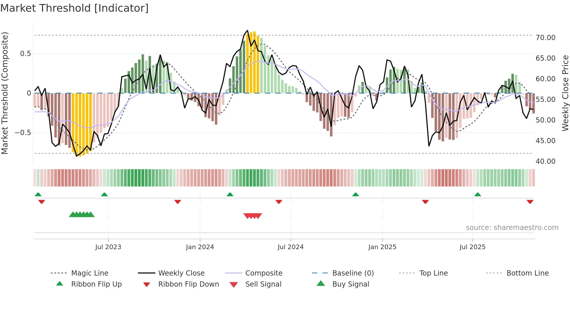 OVV weekly Market Threshold chart