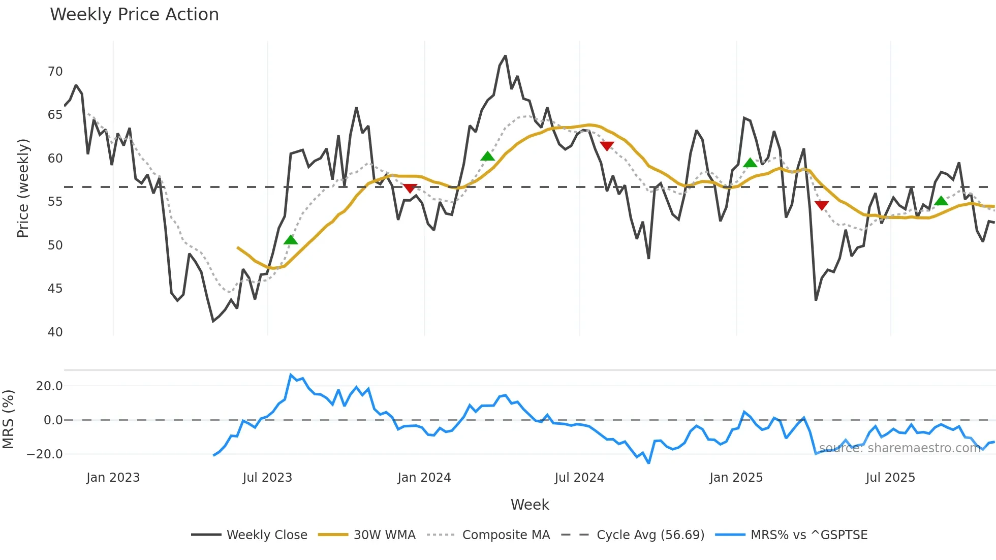 OVV weekly Price Action chart, closing 2025-10-31