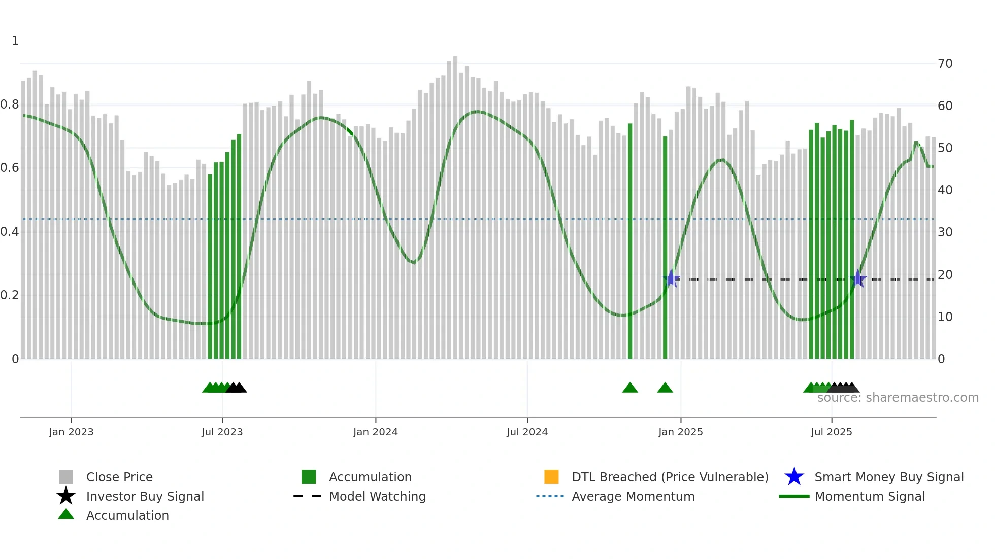 OVV weekly Smart Money chart
