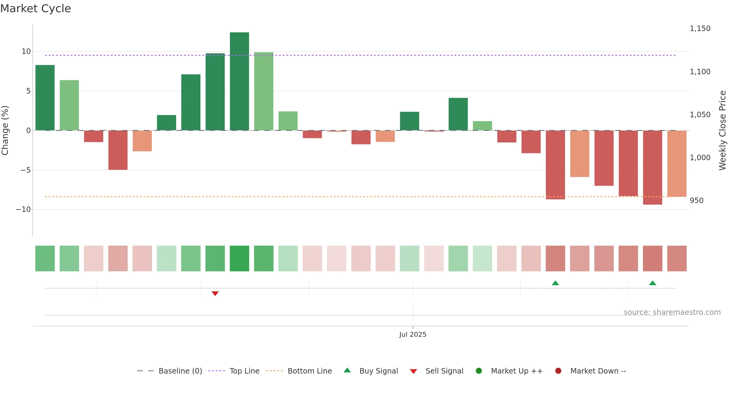 ALIVUS weekly Market Cycle chart, closing 2025-09-15.