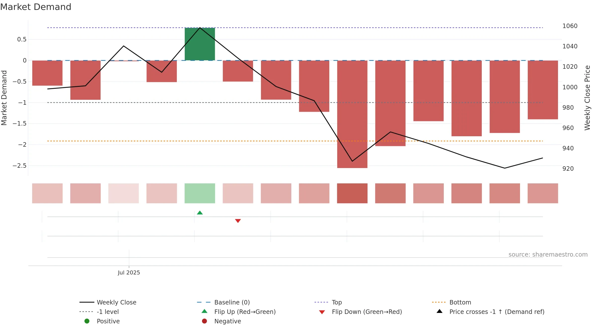 ALIVUS weekly Market Demand chart, closing 2025-09-15.