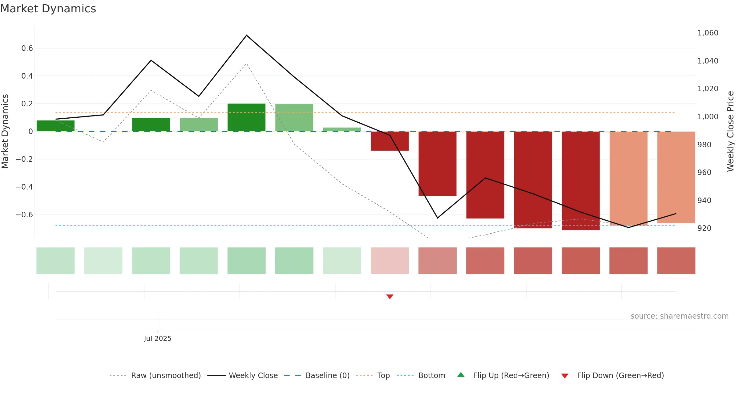ALIVUS weekly Market Dynamics chart, closing 2025-09-15.