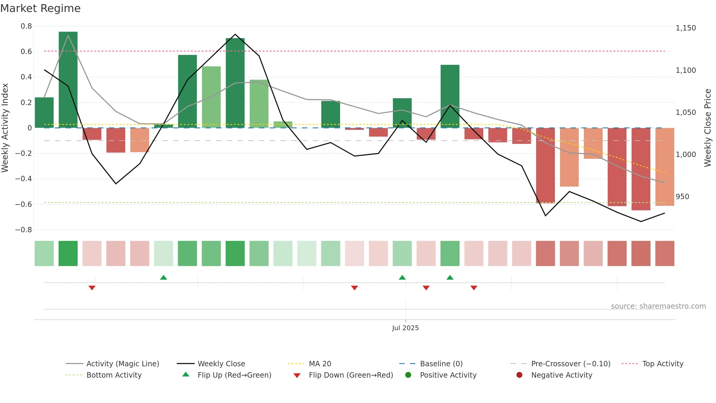 ALIVUS weekly Market Snapshot chart, closing 2025-09-15.
