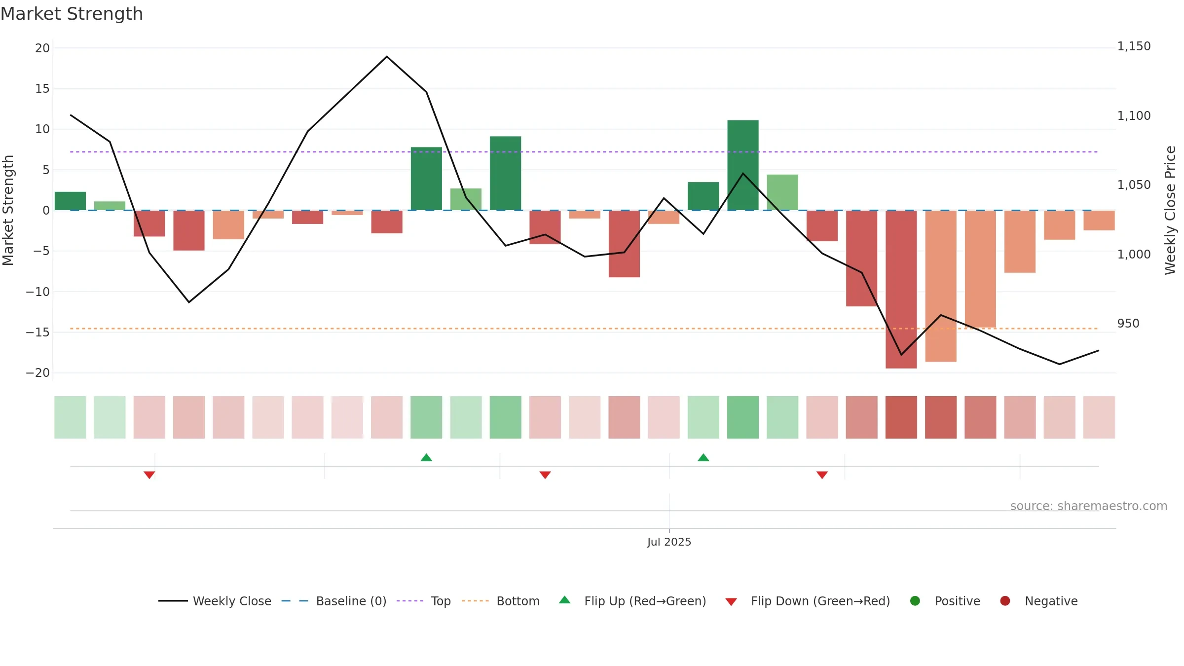 ALIVUS weekly Market Strength chart, closing 2025-09-15.