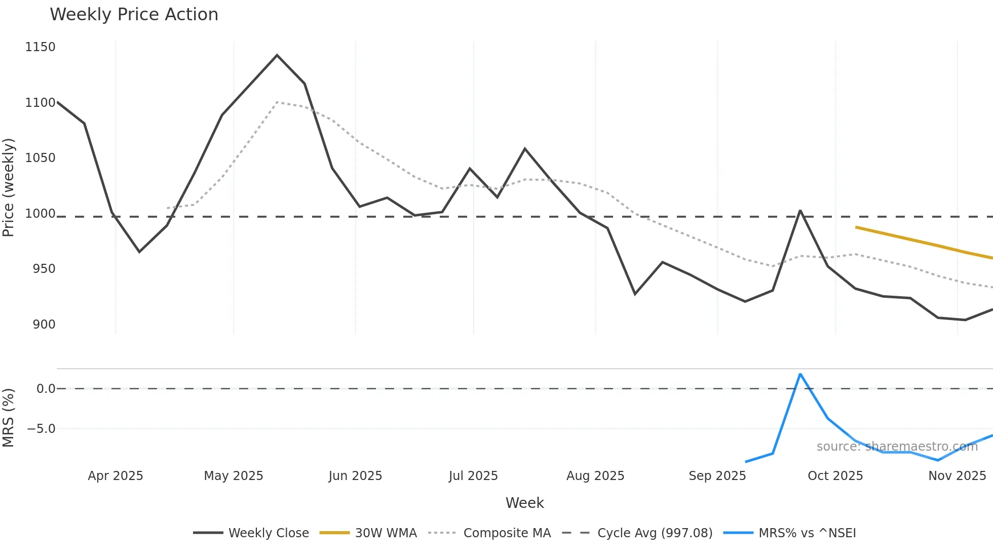 ALIVUS weekly Price Action chart, closing 2025-11-10