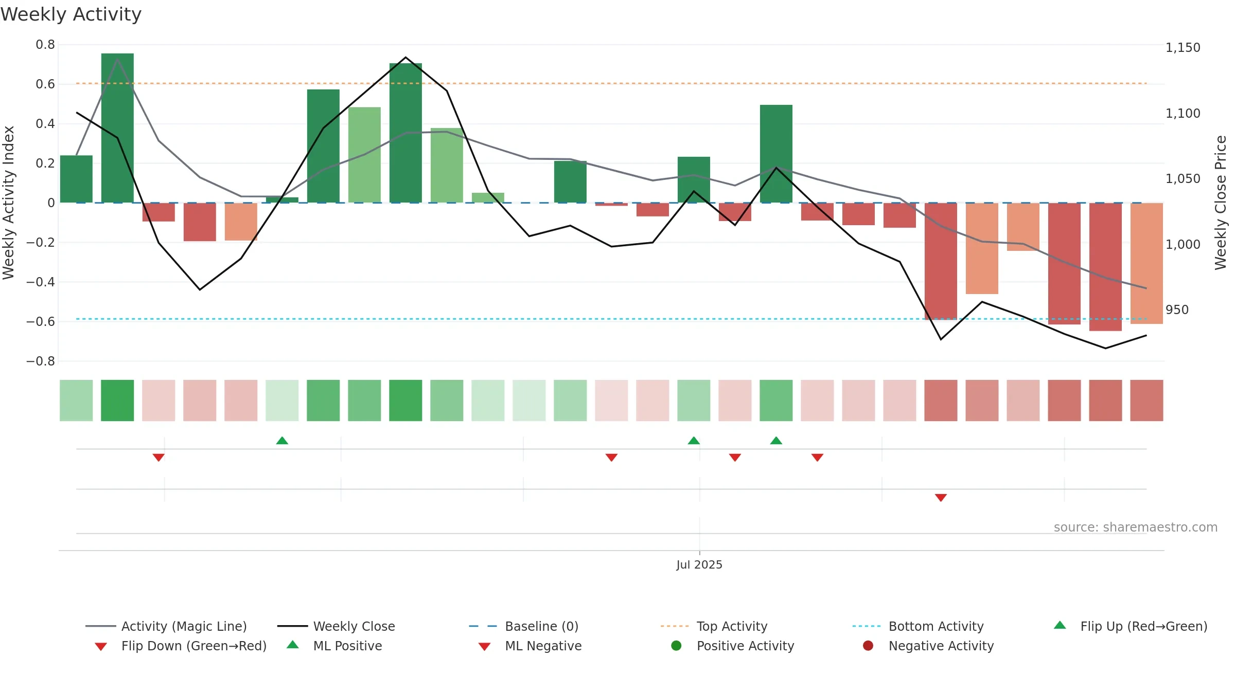 ALIVUS weekly Activity chart, closing 2025-09-15.