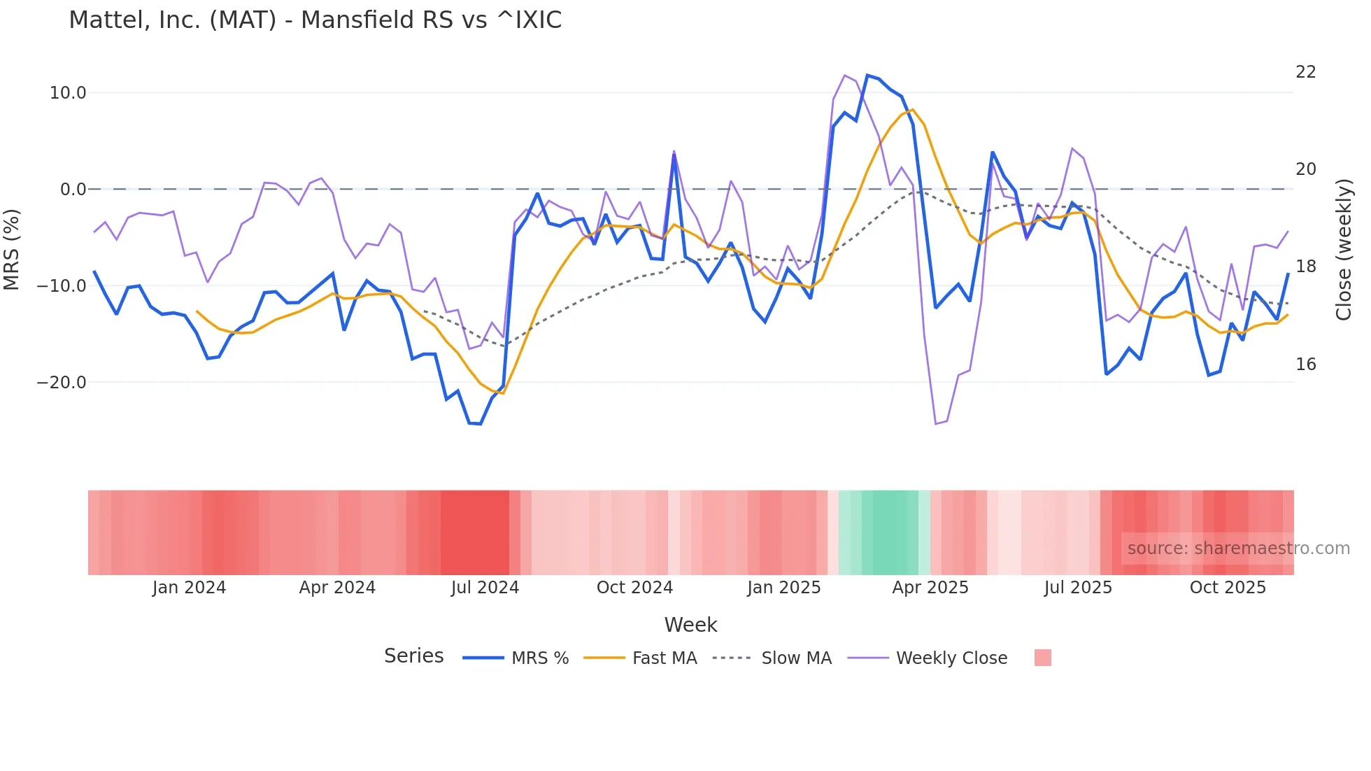 MAT Mansfield Relative Strength chart