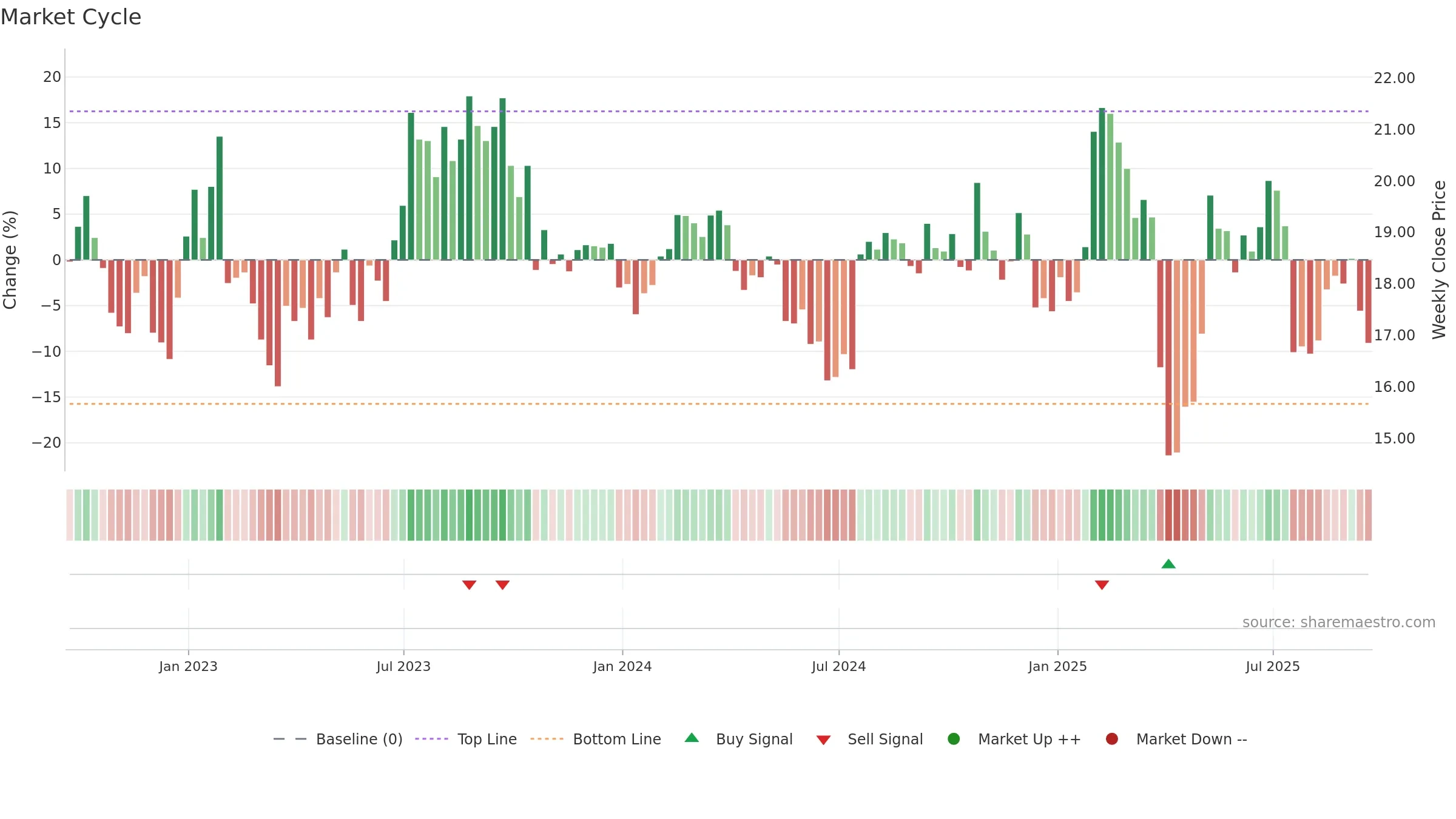 MAT weekly Market Cycle chart, closing 2025-09-19.