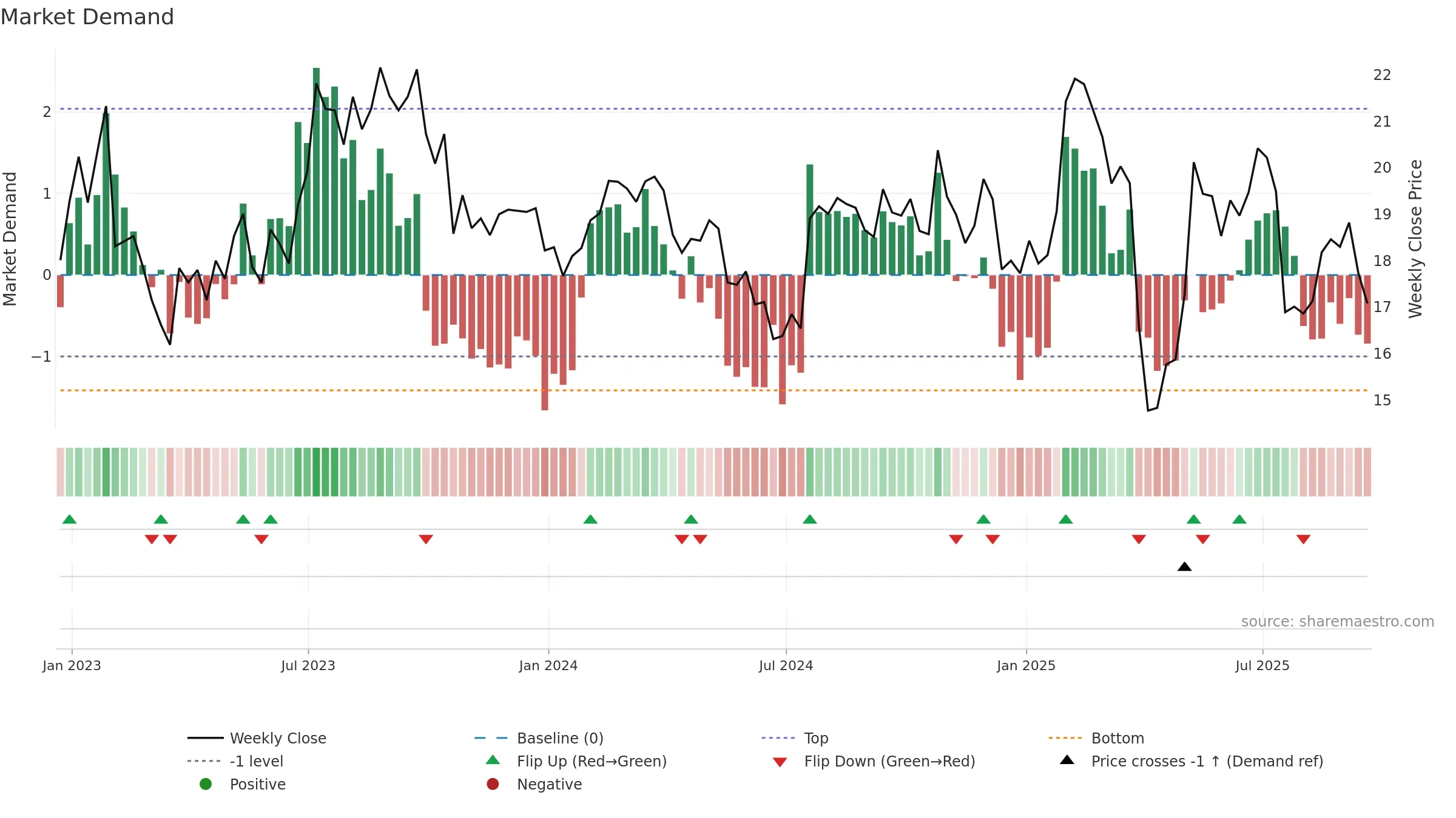 MAT weekly Market Demand chart, closing 2025-09-19.