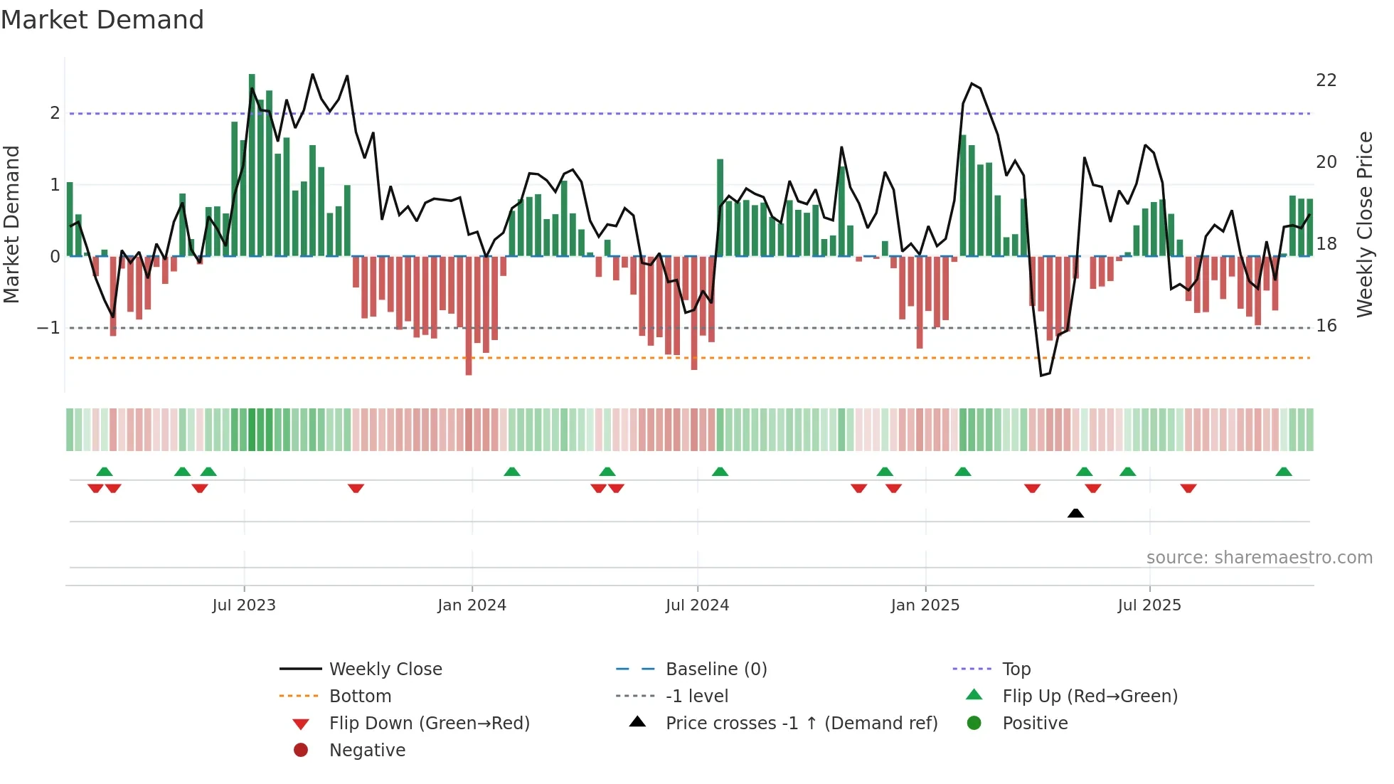 MAT weekly Market Demand chart