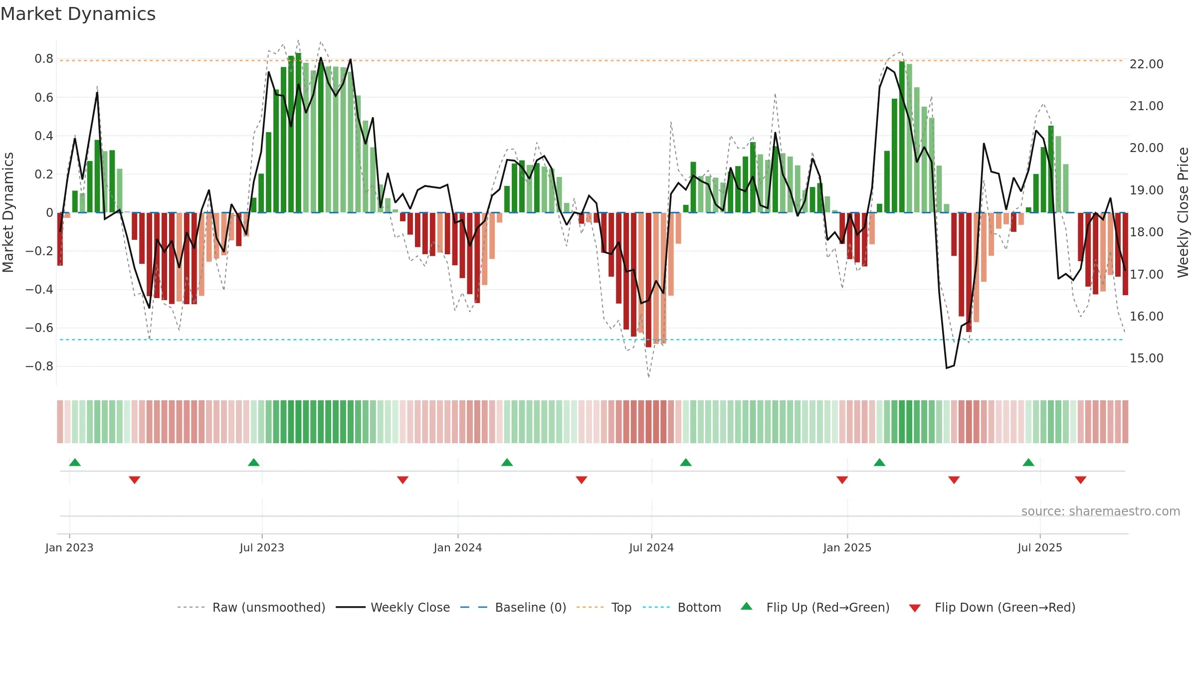 MAT weekly Market Dynamics chart, closing 2025-09-19.