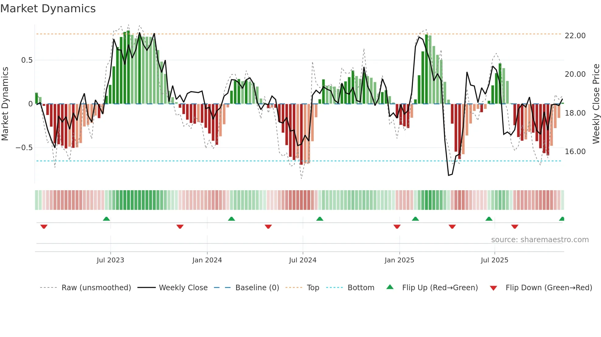 MAT weekly Market Dynamics chart