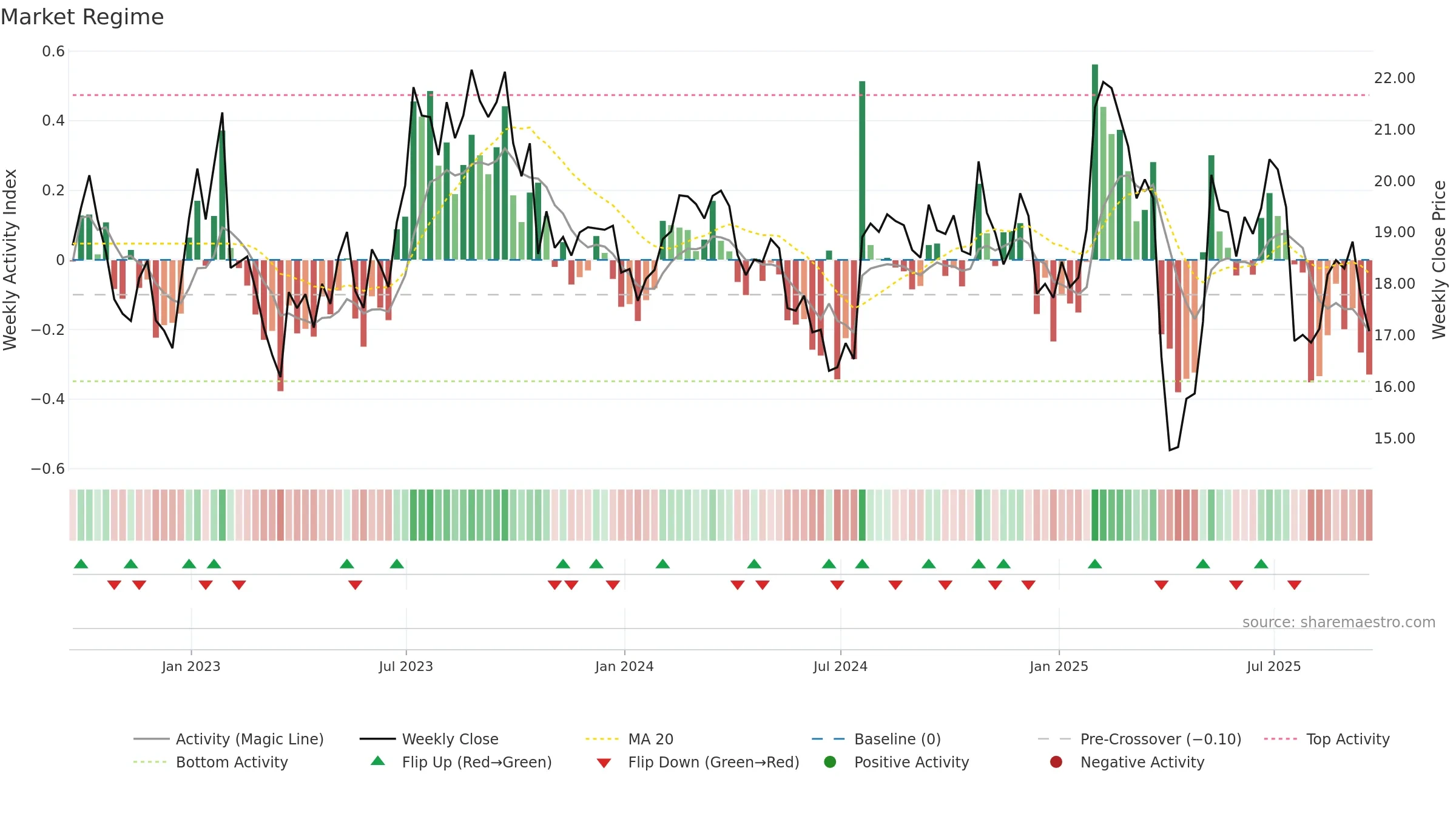 MAT weekly Market Snapshot chart, closing 2025-09-19.