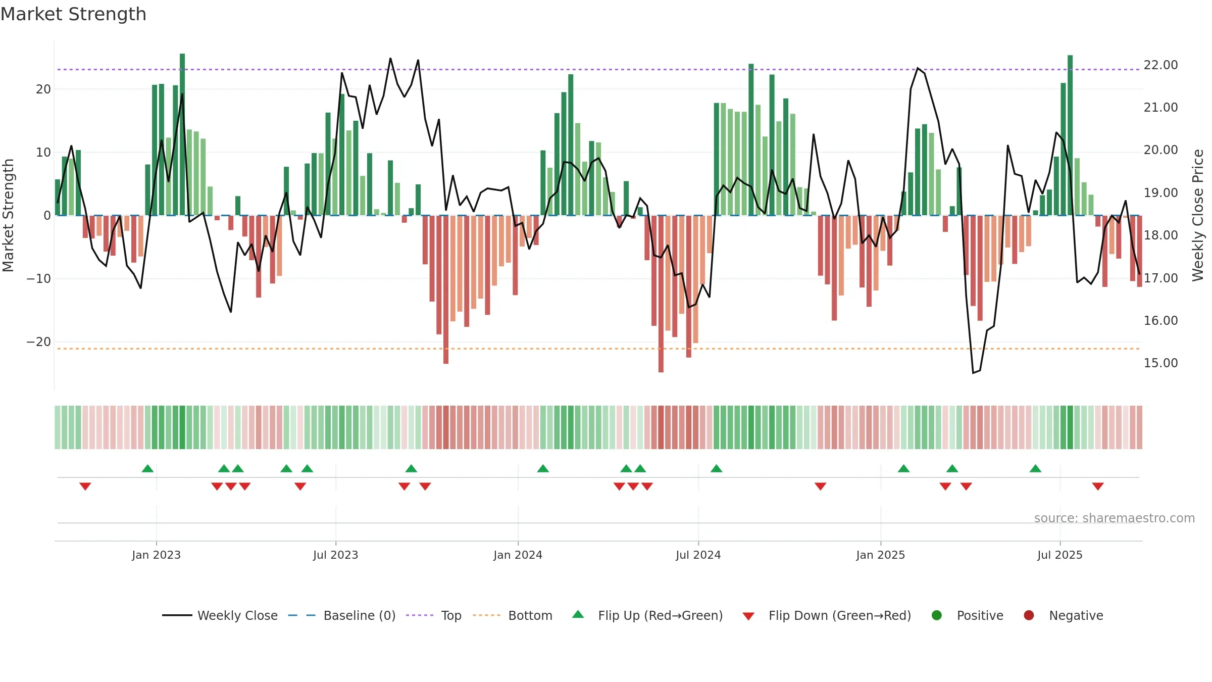 MAT weekly Market Strength chart, closing 2025-09-19.