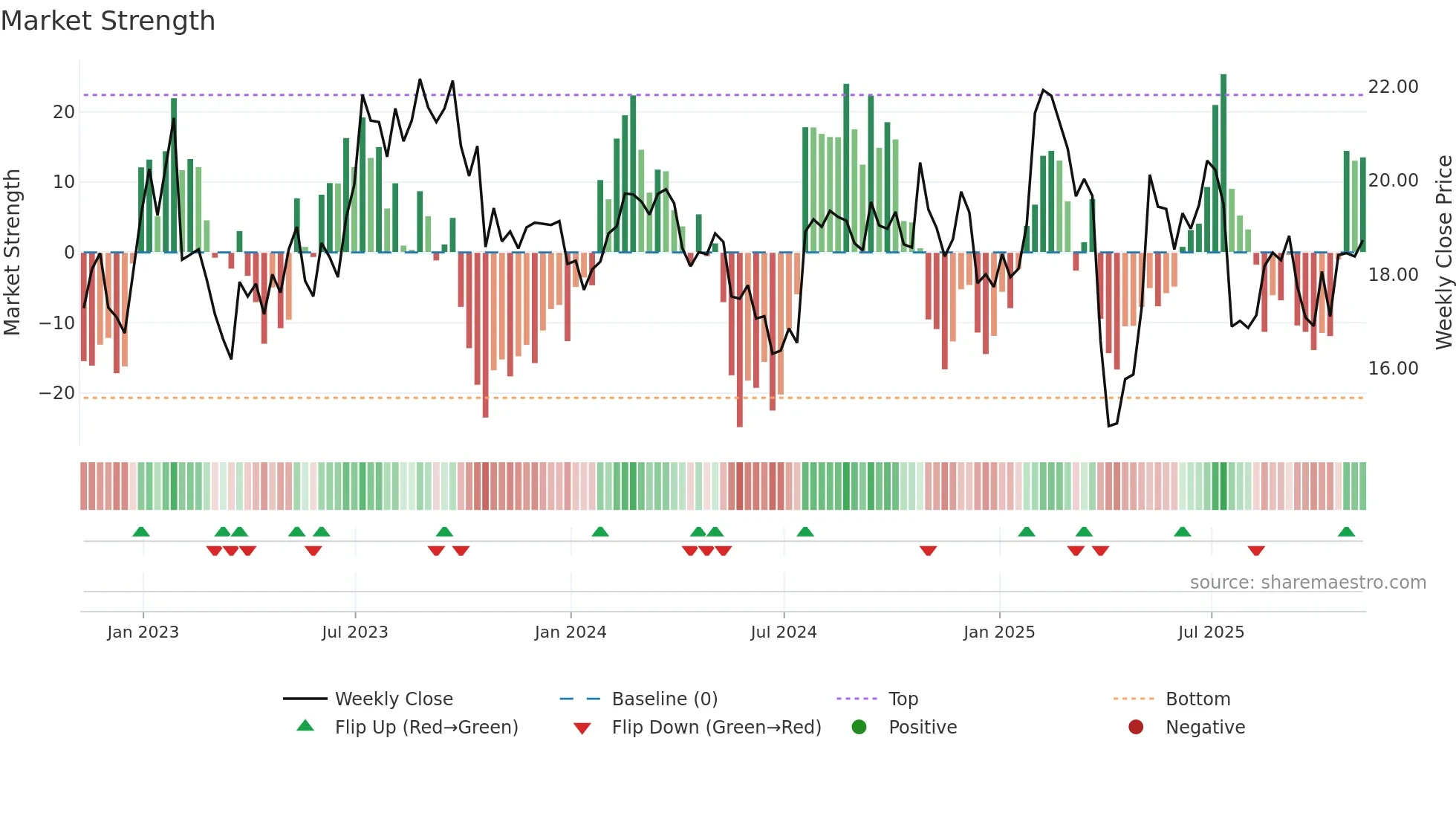 MAT weekly Market Strength chart