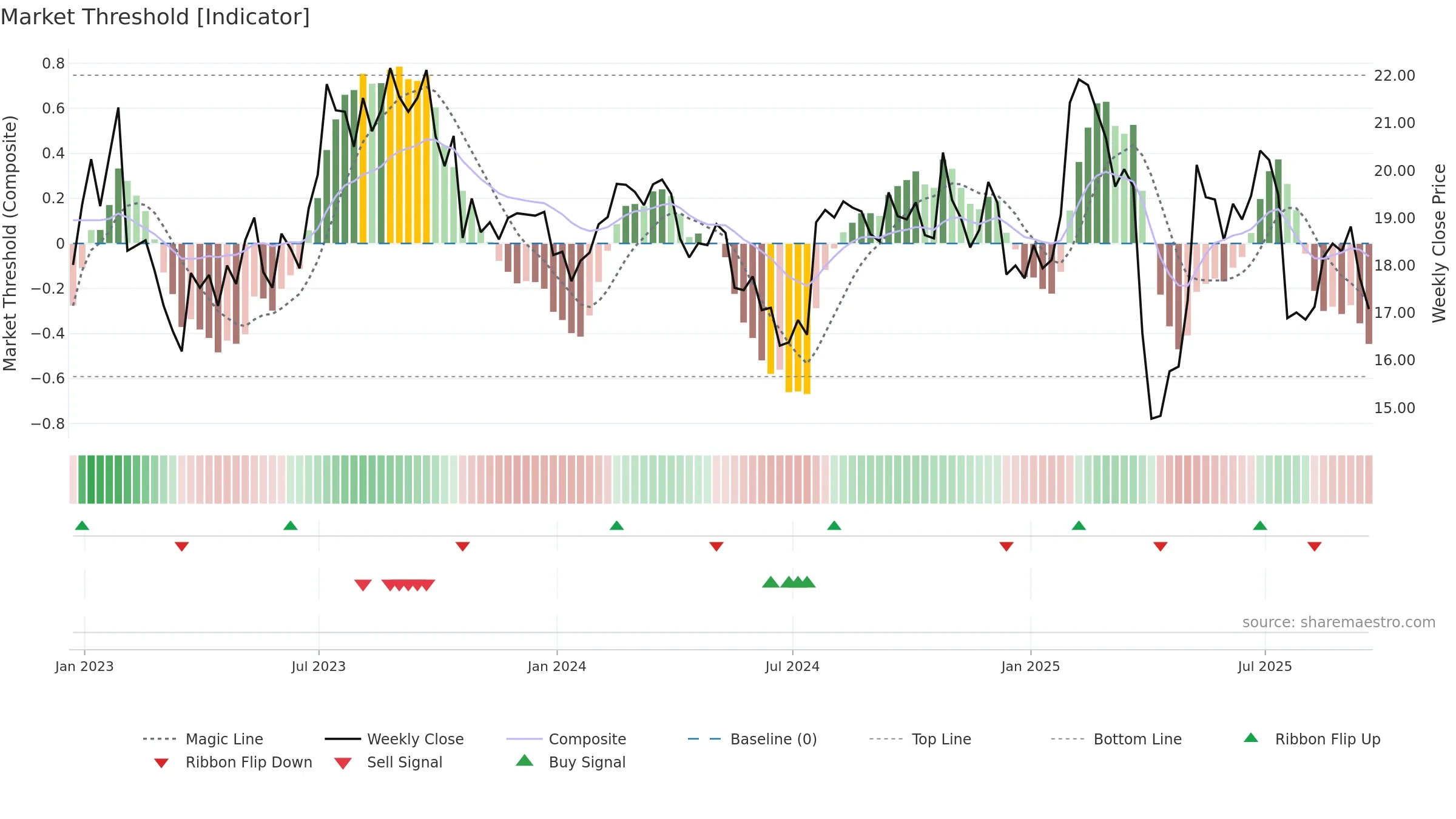 MAT weekly Market Threshold chart, closing 2025-09-19.