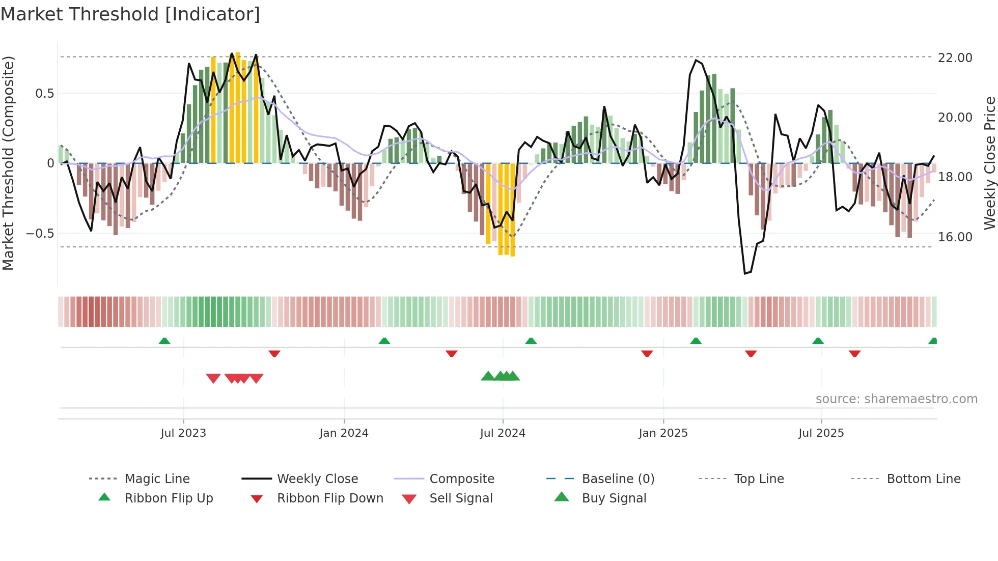 MAT weekly Market Threshold chart