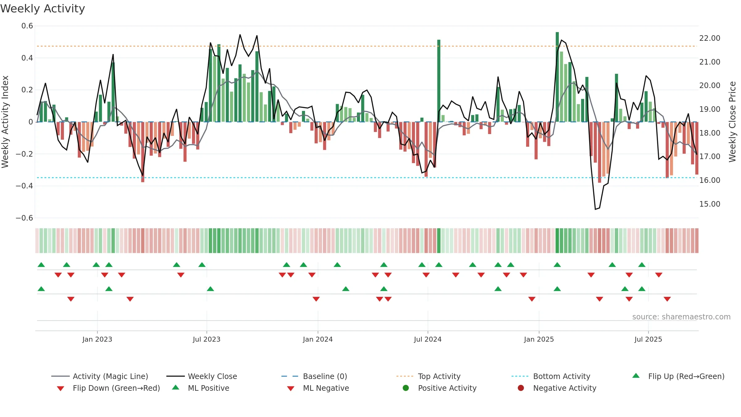 MAT weekly Activity chart, closing 2025-09-19.