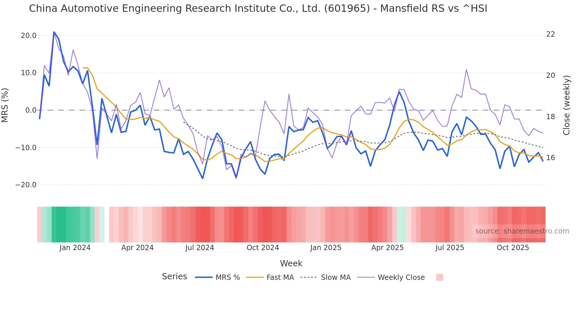 601965 Mansfield Relative Strength chart
