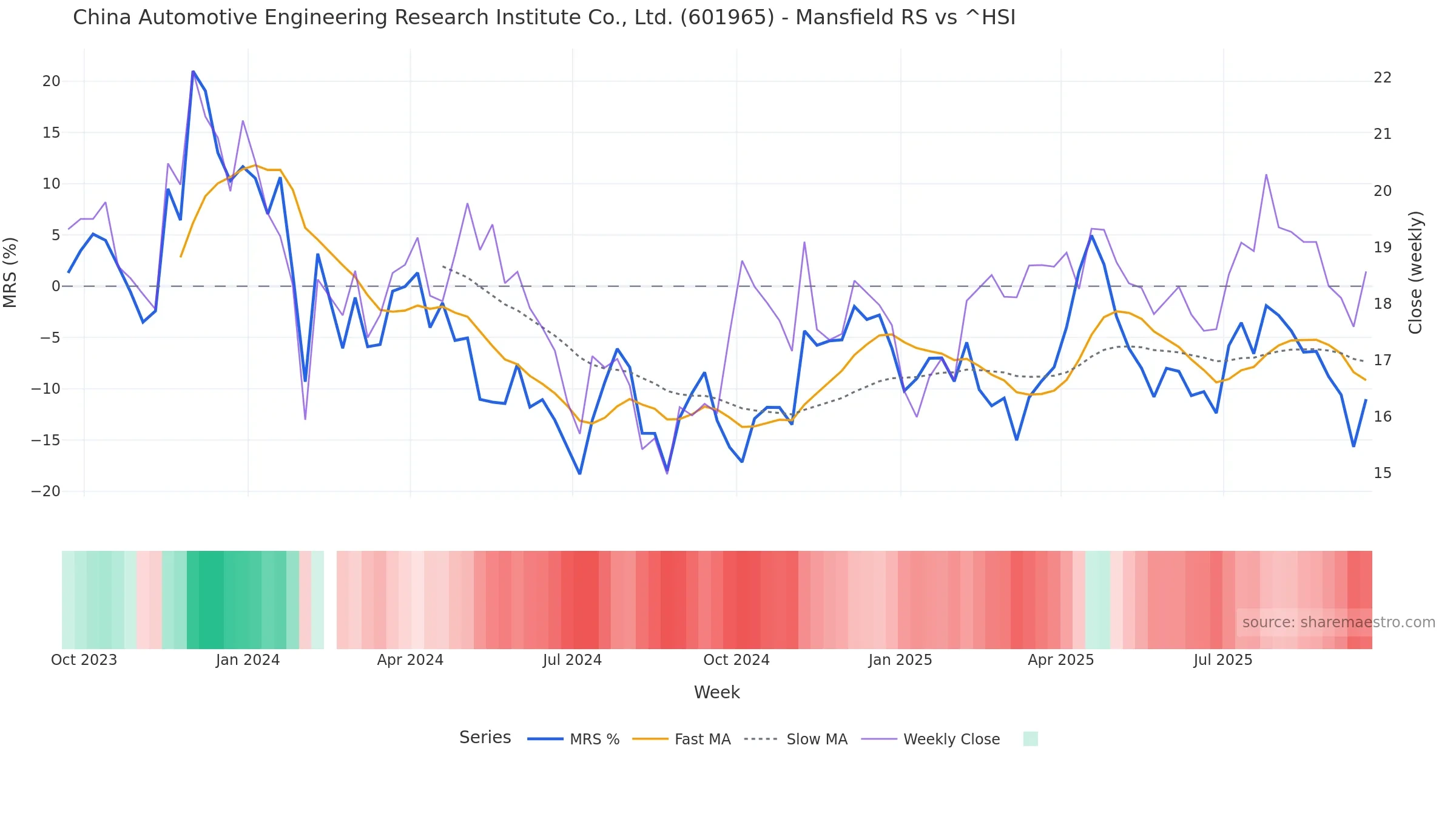 601965 Mansfield Relative Strength vs ^HSI 601965 Mansfield Relative Strength vs ^HSI โ weekly