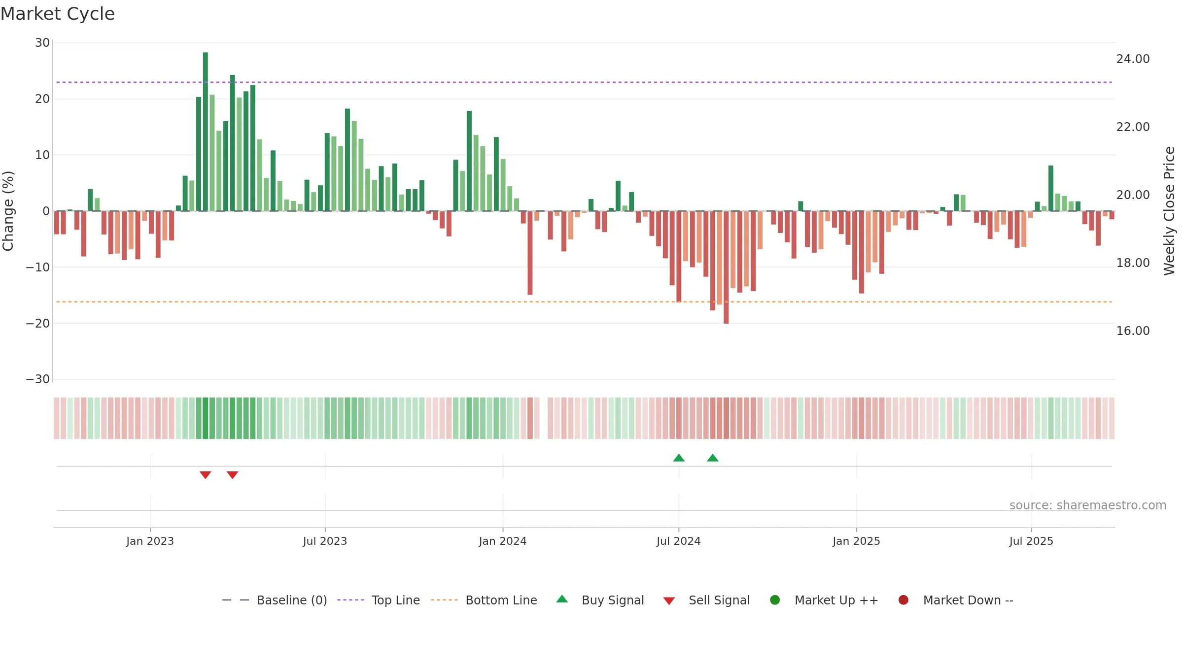 601965 weekly Market Cycle chart, closing 2025-09-22.