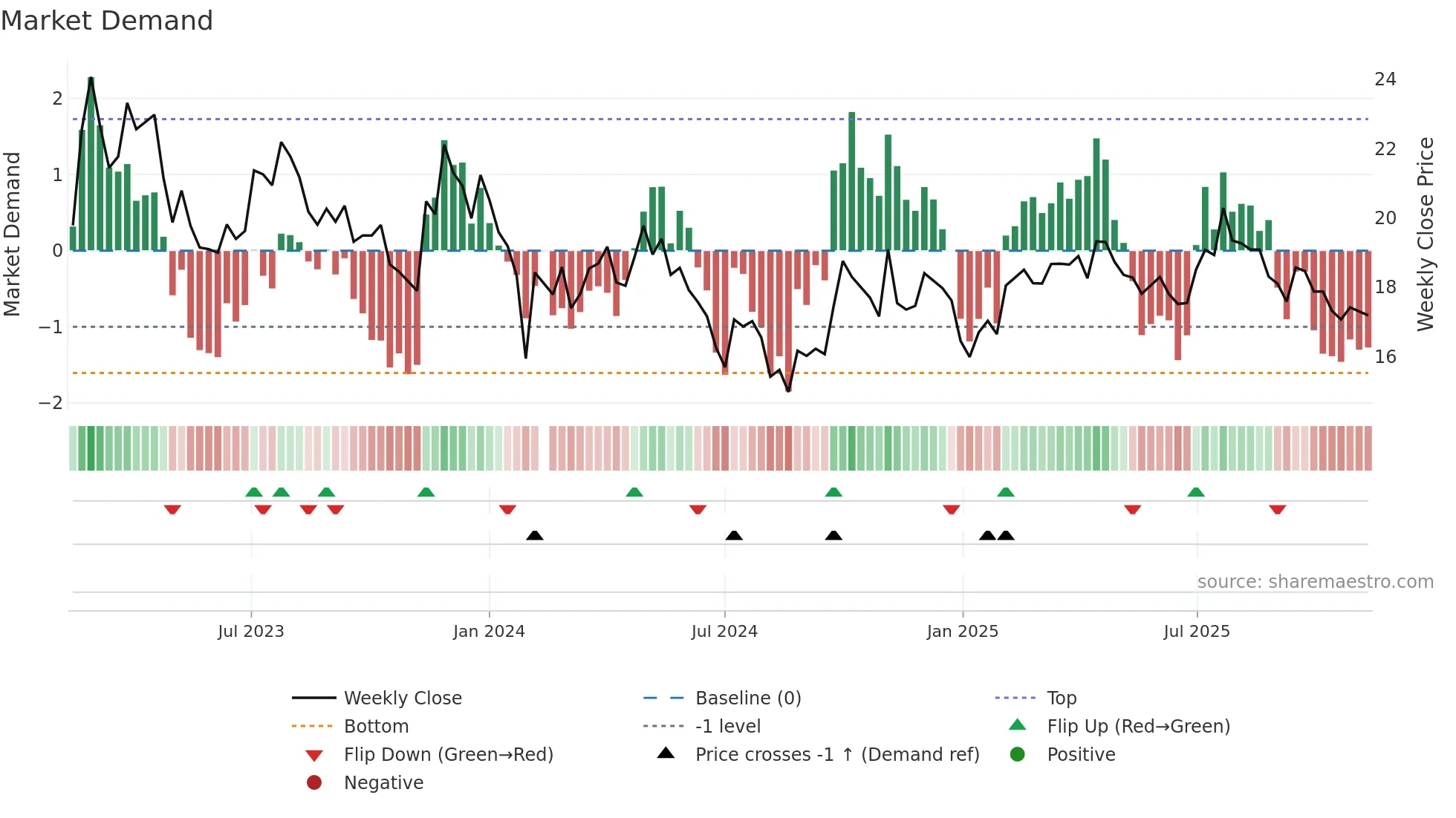 601965 weekly Market Demand chart