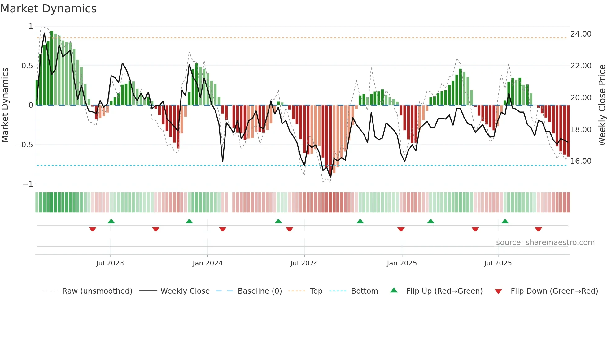 601965 weekly Market Dynamics chart