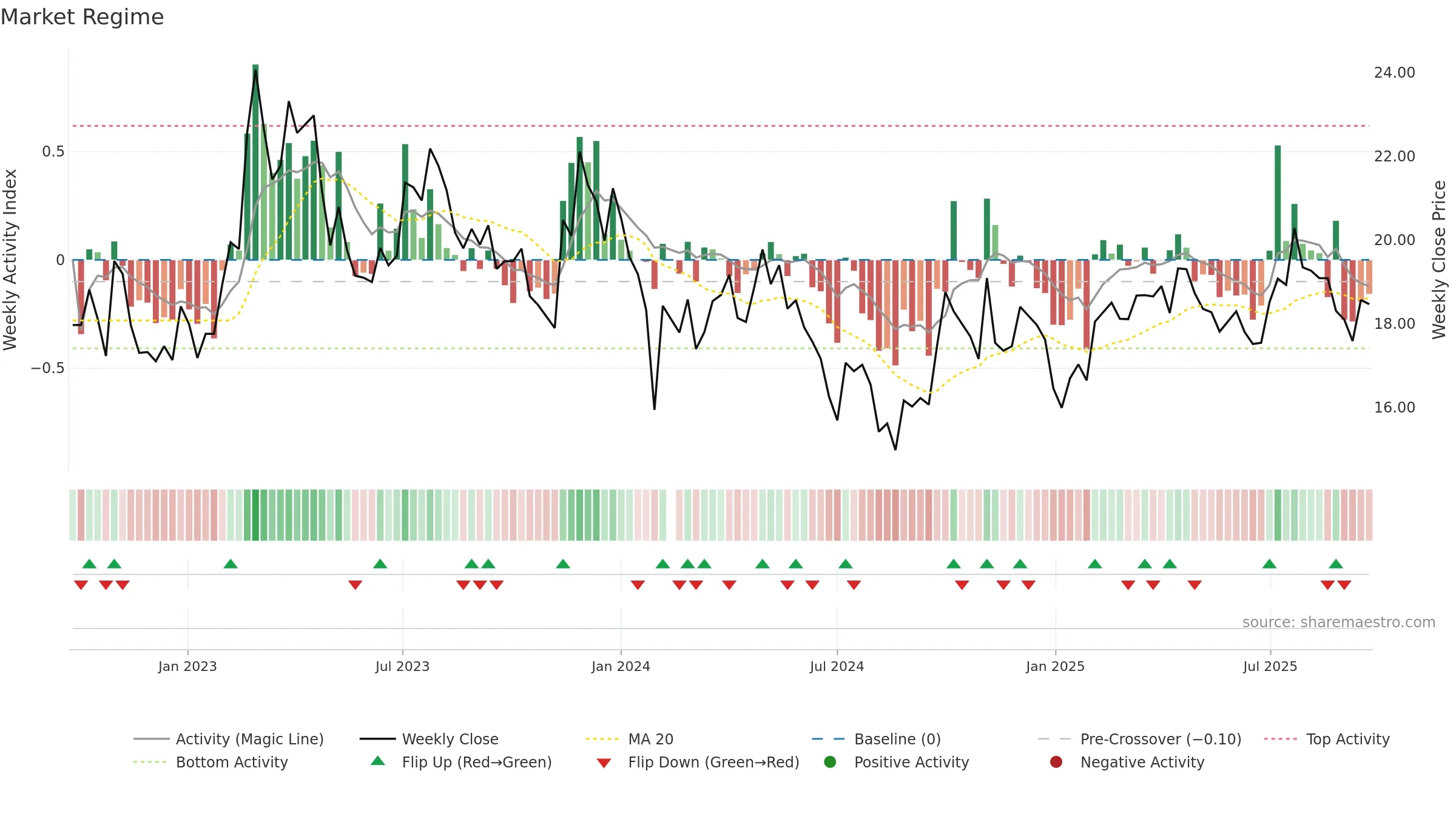 601965 weekly Market Snapshot chart, closing 2025-09-22.