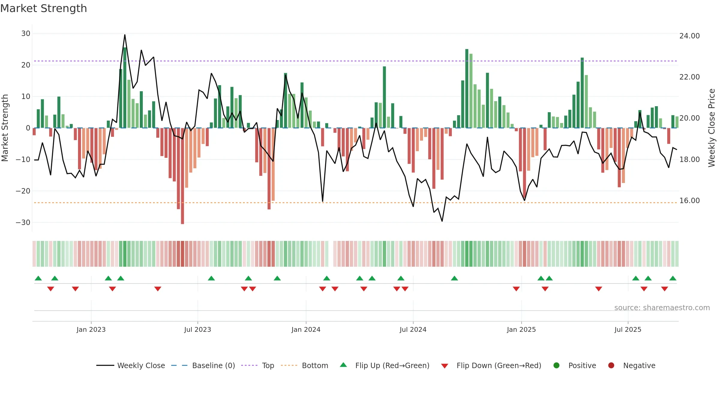 601965 weekly Market Strength chart, closing 2025-09-22.