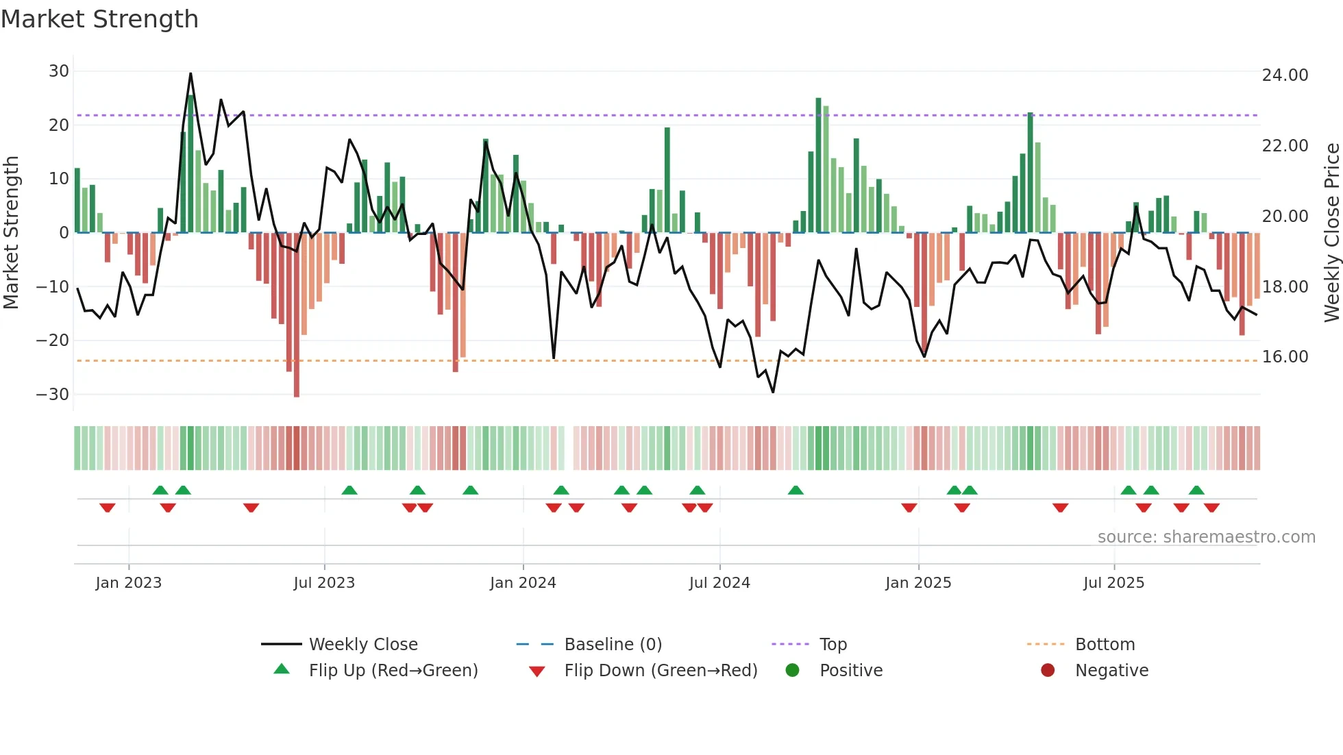 601965 weekly Market Strength chart