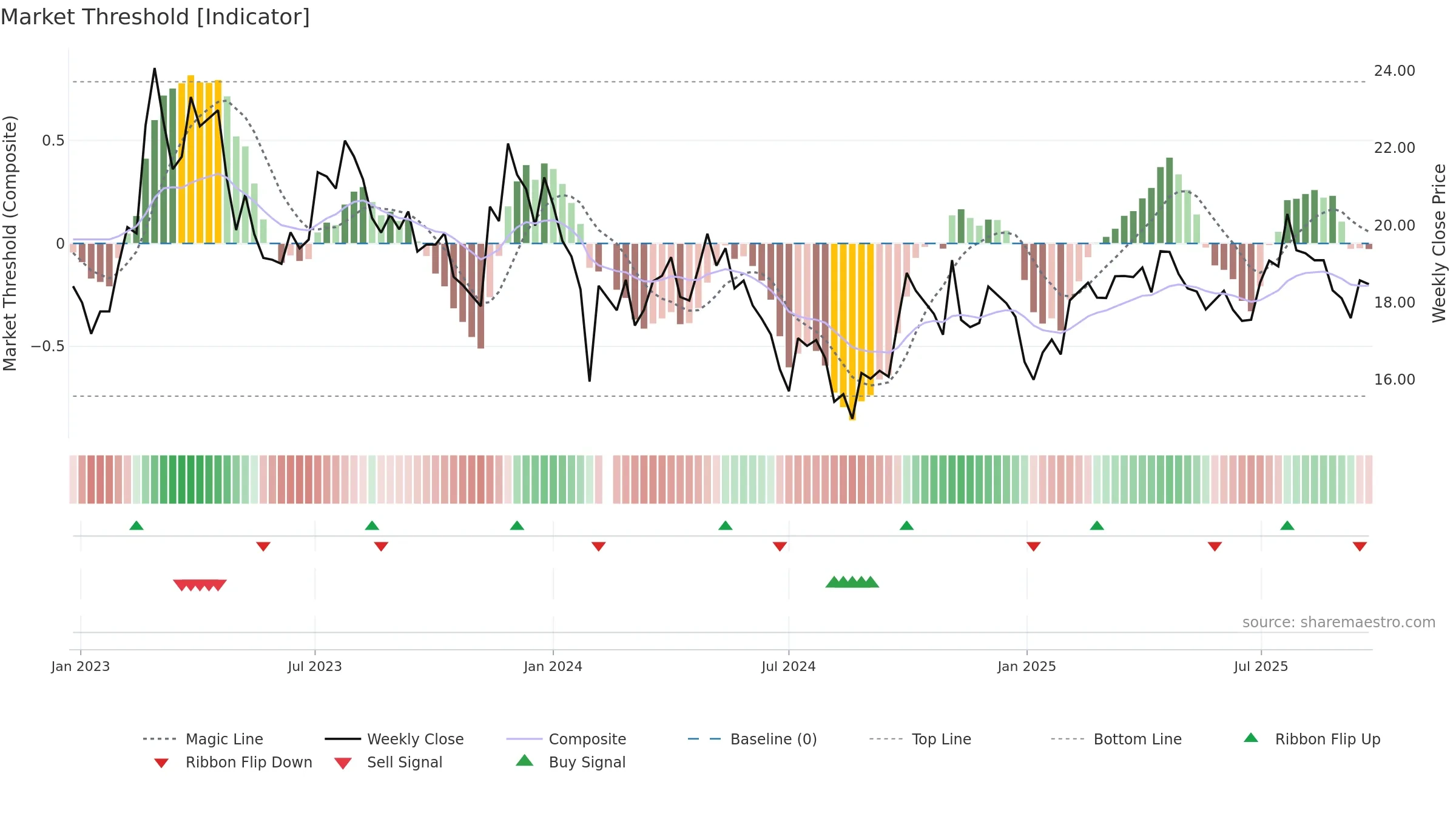 601965 weekly Market Threshold chart, closing 2025-09-22.
