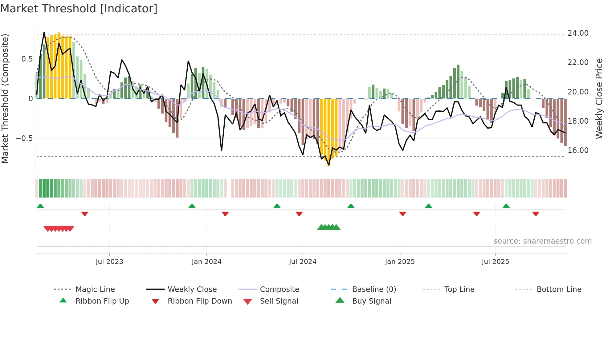 601965 weekly Market Threshold chart