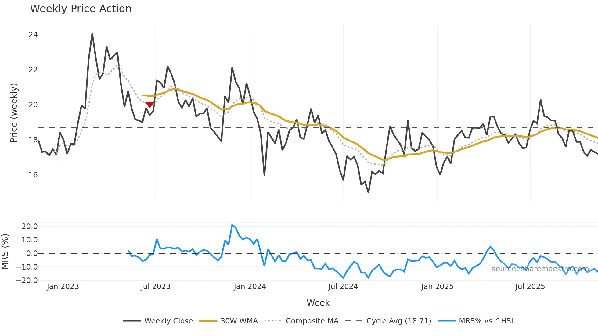 601965 weekly Price Action chart, closing 2025-11-10