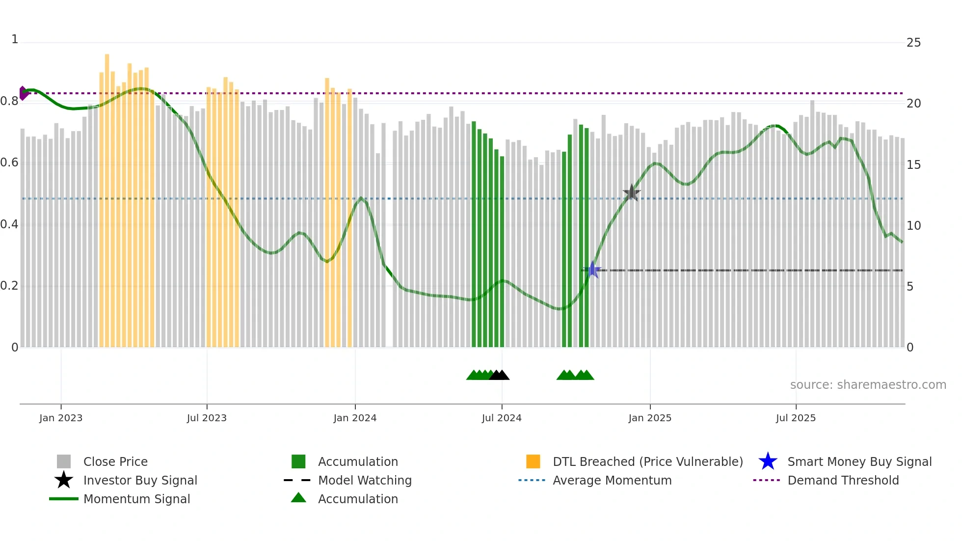 601965 weekly Smart Money chart