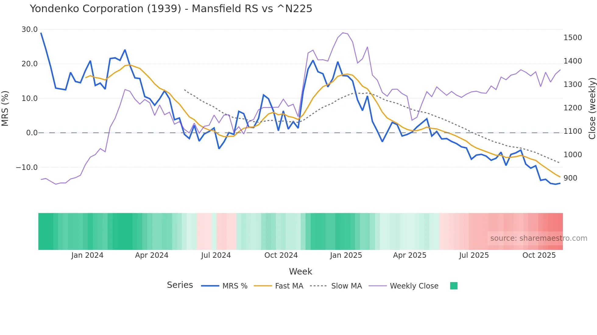 1939 Mansfield Relative Strength chart