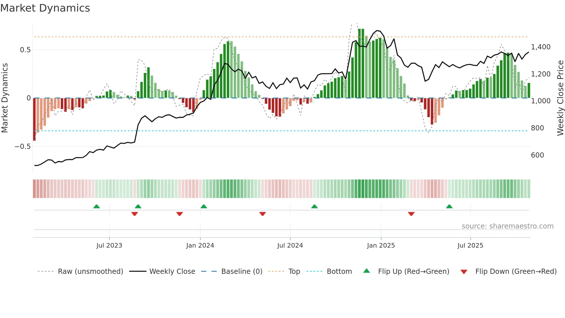 1939 weekly Market Dynamics chart